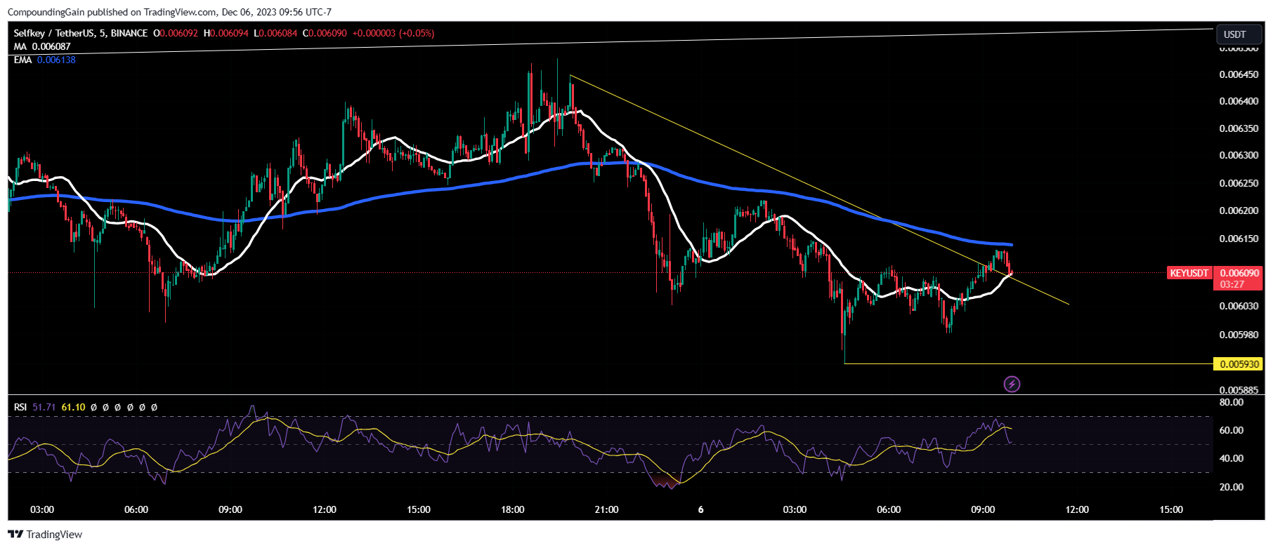 BINANCE:KEYUSDT Chart Image by CompoundingGain