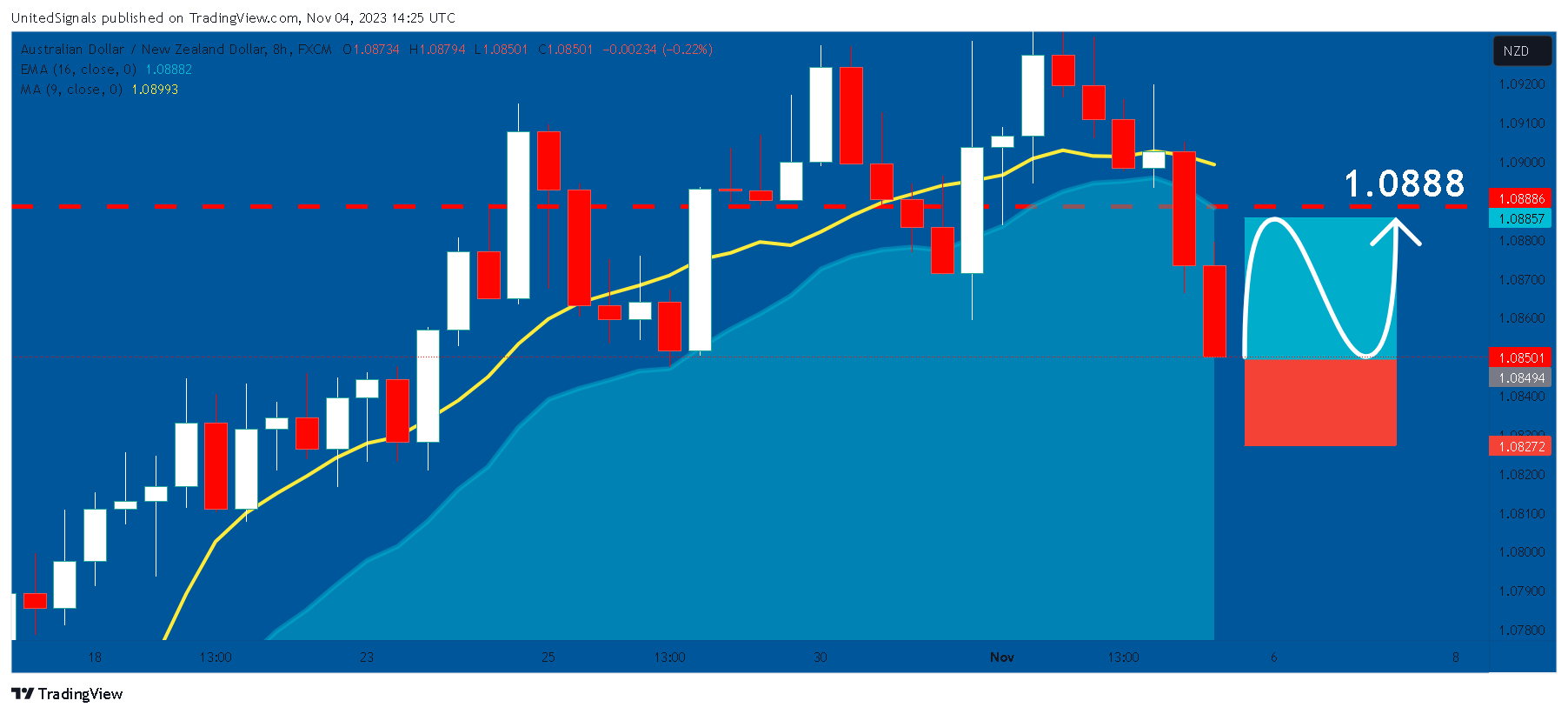 FX:AUDNZD Chart Image by UnitedSignals