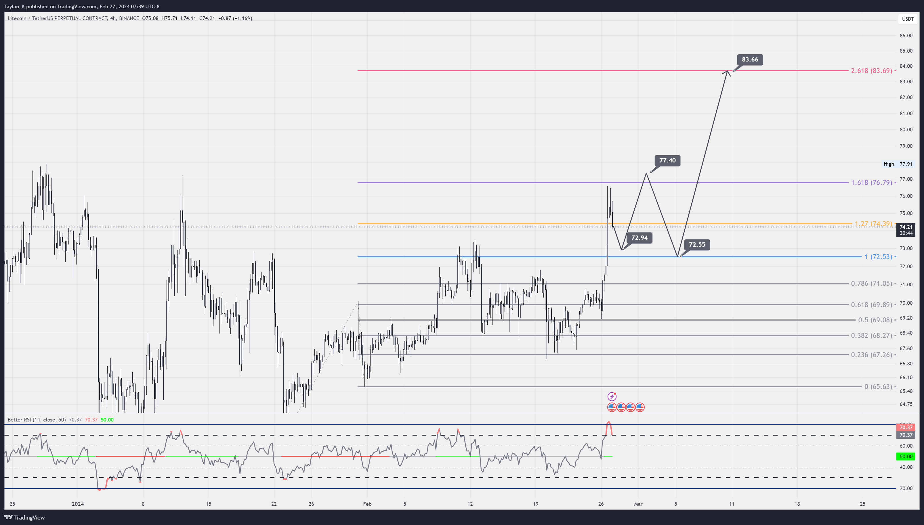 BINANCE:LTCUSDT.P Chart Image by Taylan_K