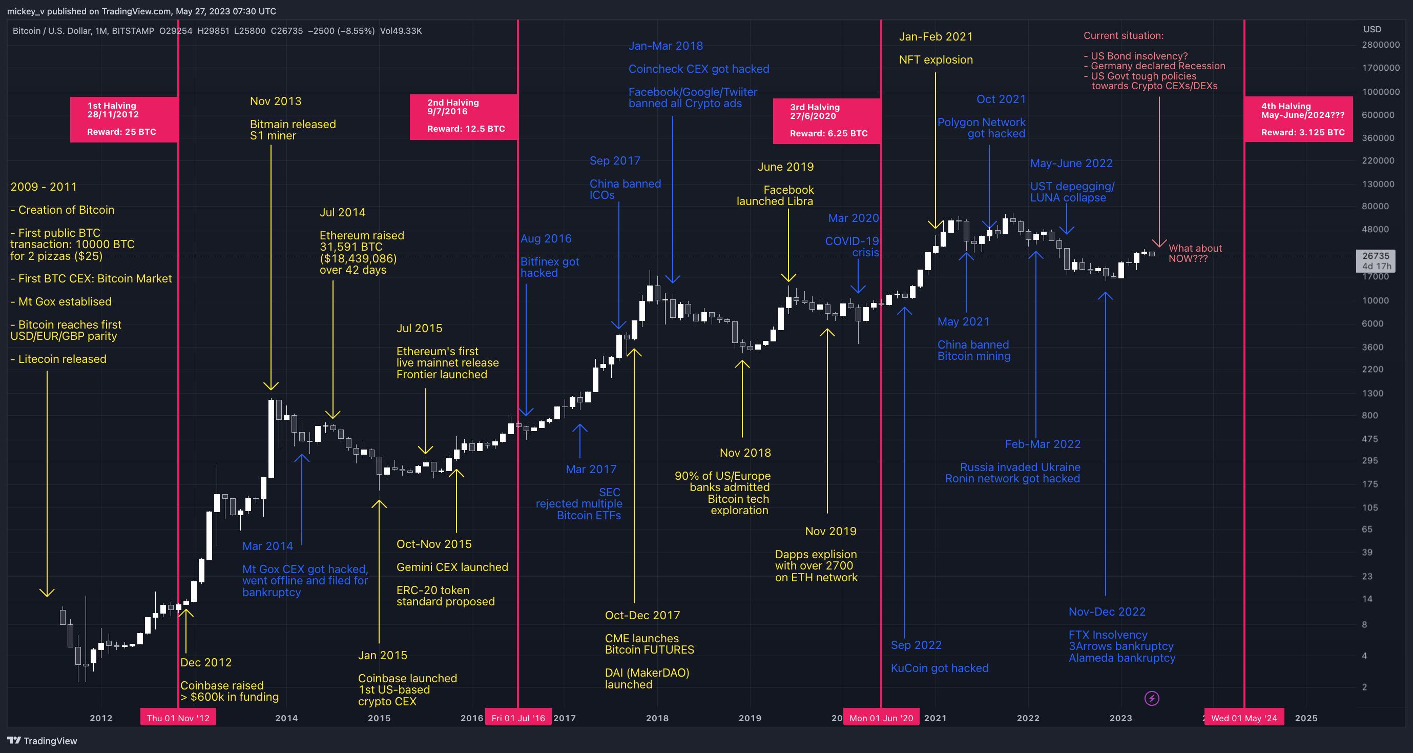 BITSTAMP:BTCUSD Chart Image by mickey_v