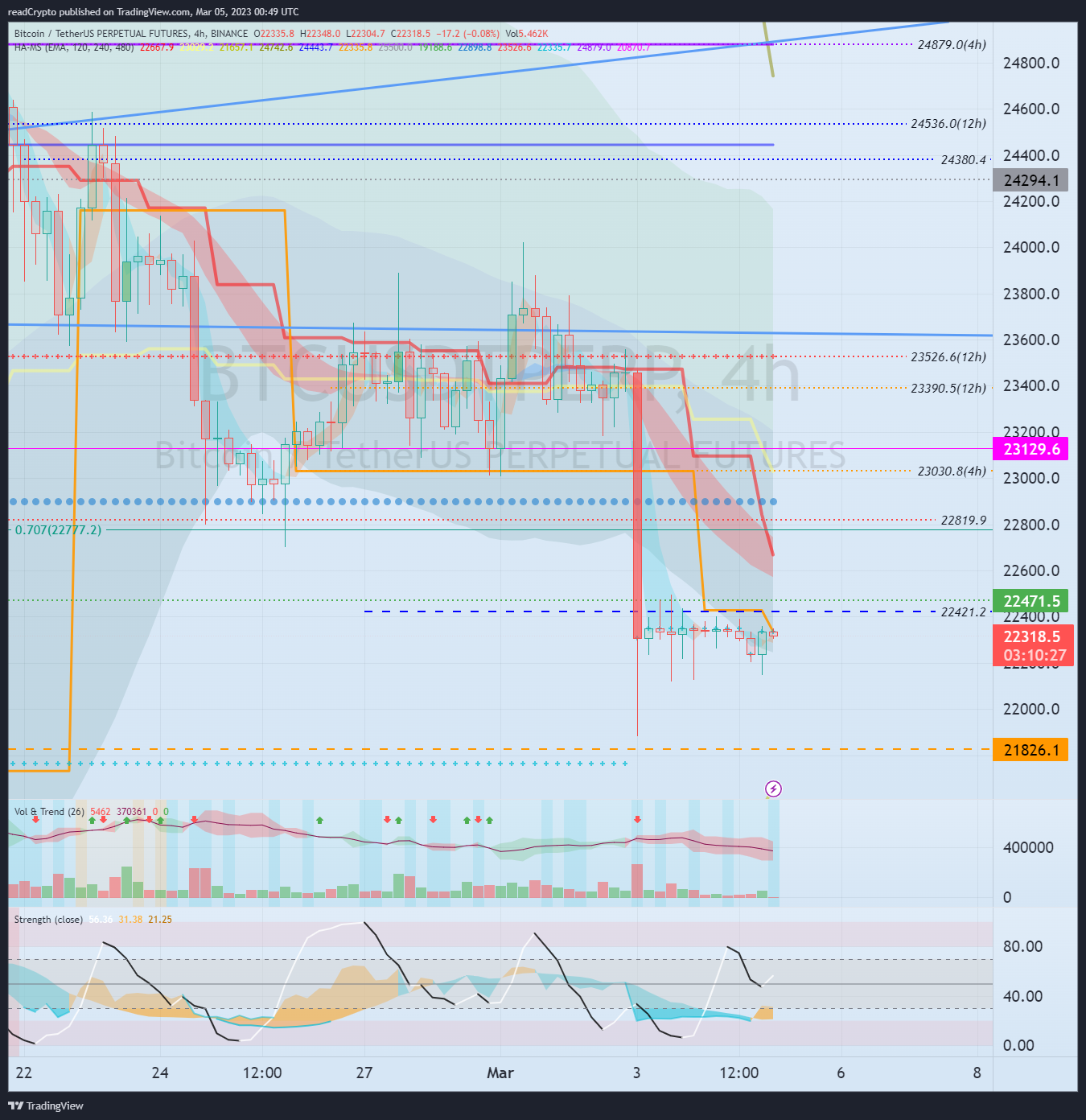 BINANCE:BTCUSDTPERP Chart Image by readCrypto