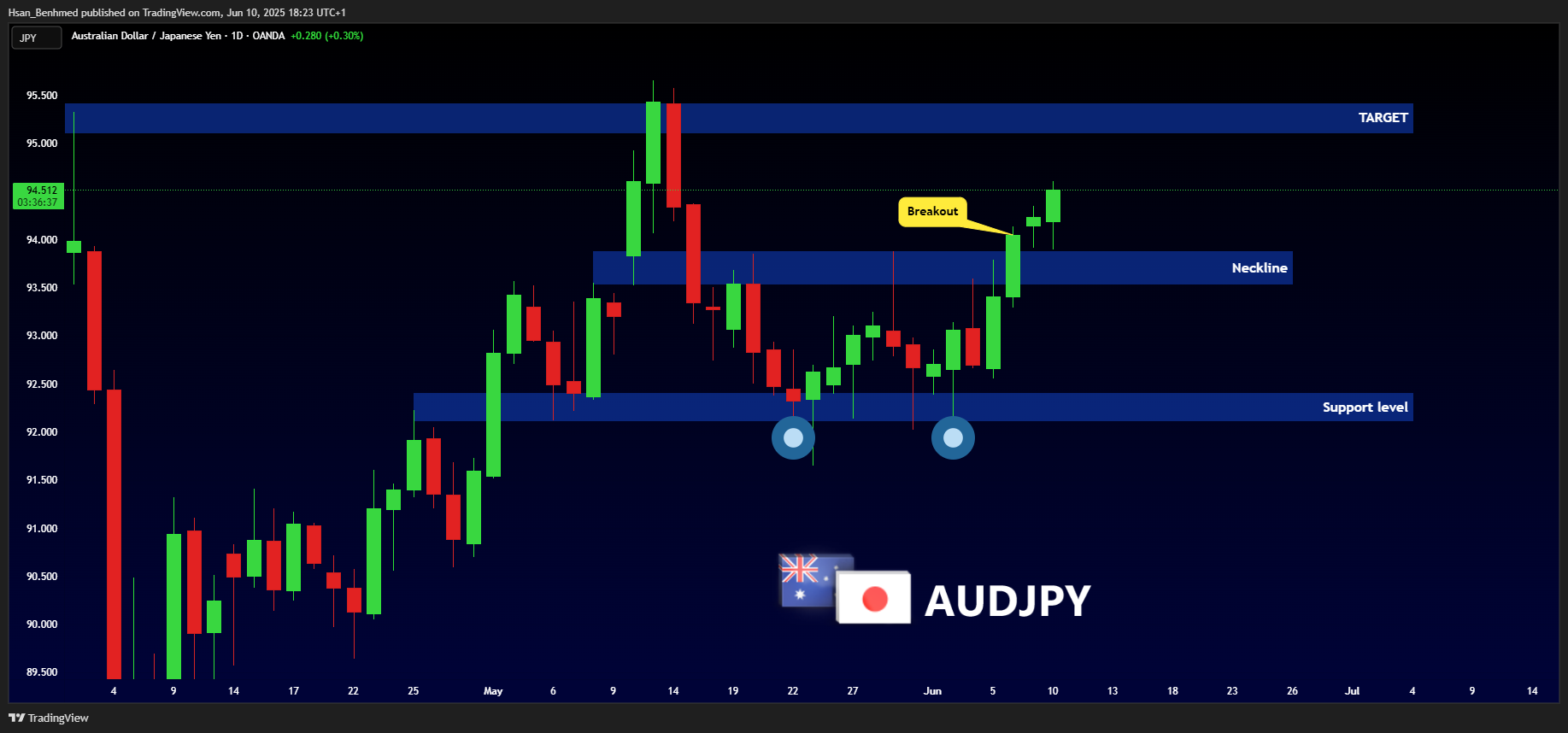 OANDA:AUDJPY Chart Image by Hsan_Benhmed