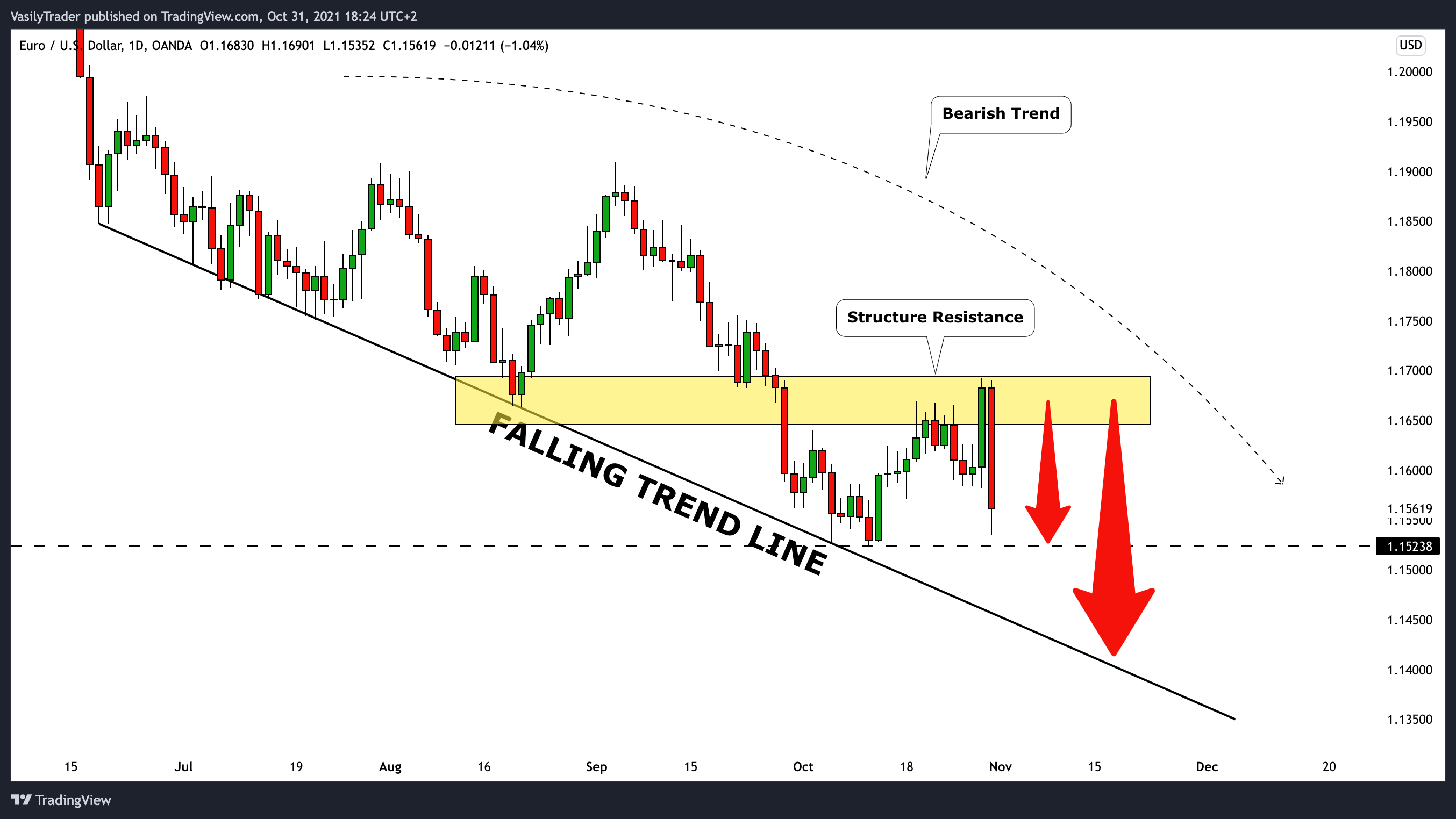 OANDA:EURUSD Chart Image by VasilyTrader