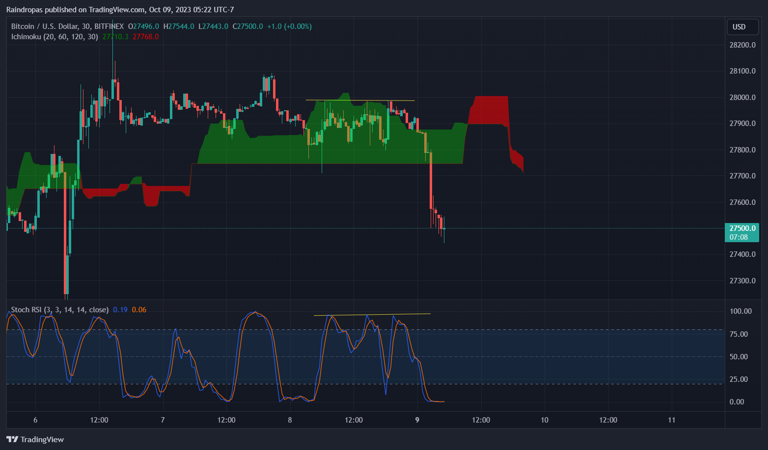 BITFINEX:BTCUSD Chart Image by Raindropas
