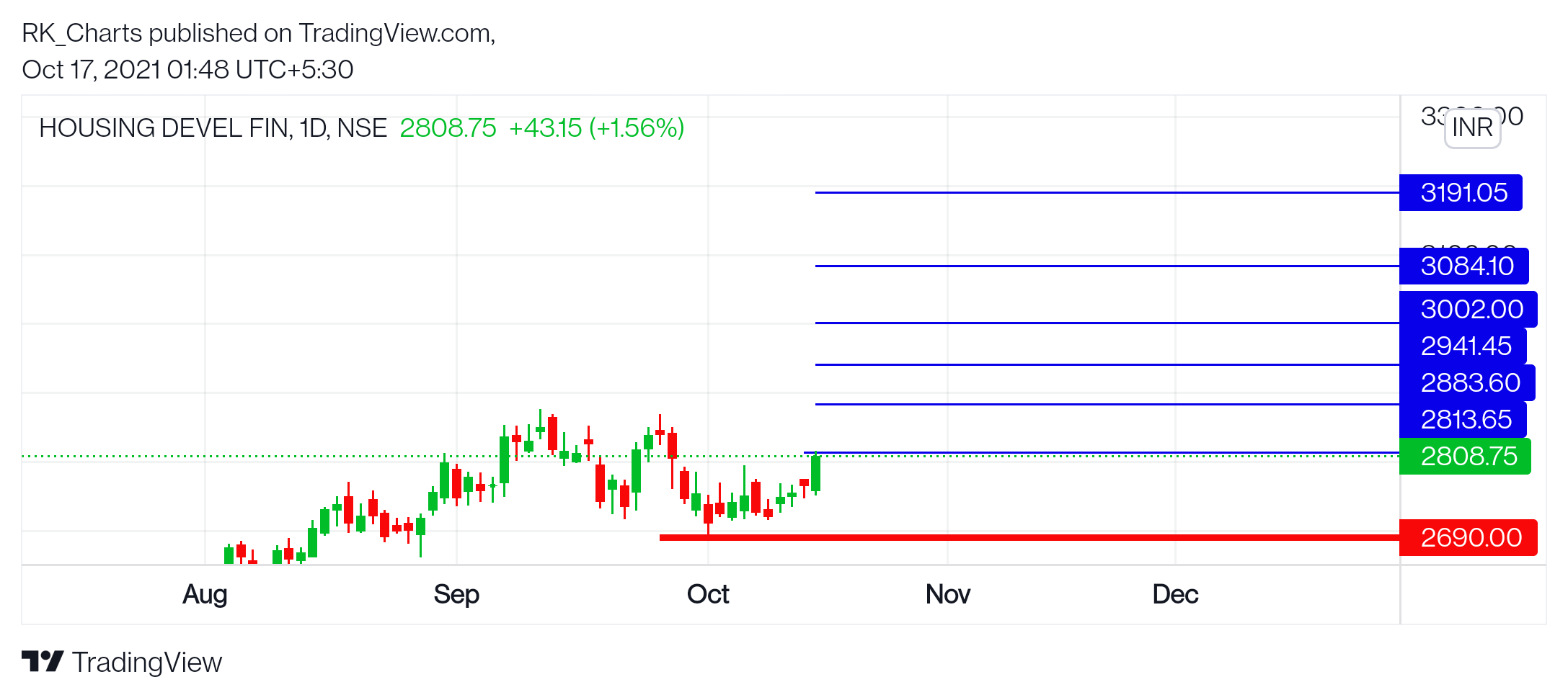 NSE:HDFC Chart Image by RK_Chaarts