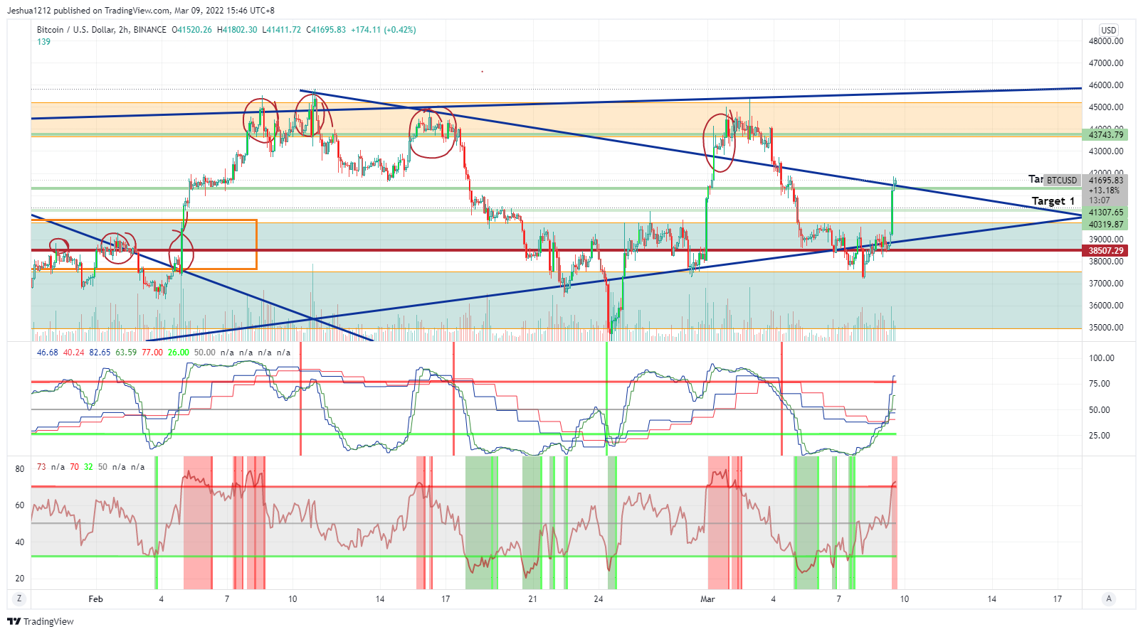 BINANCE:BTCUSD Chart Image by Johnny-Ozzie-Koala