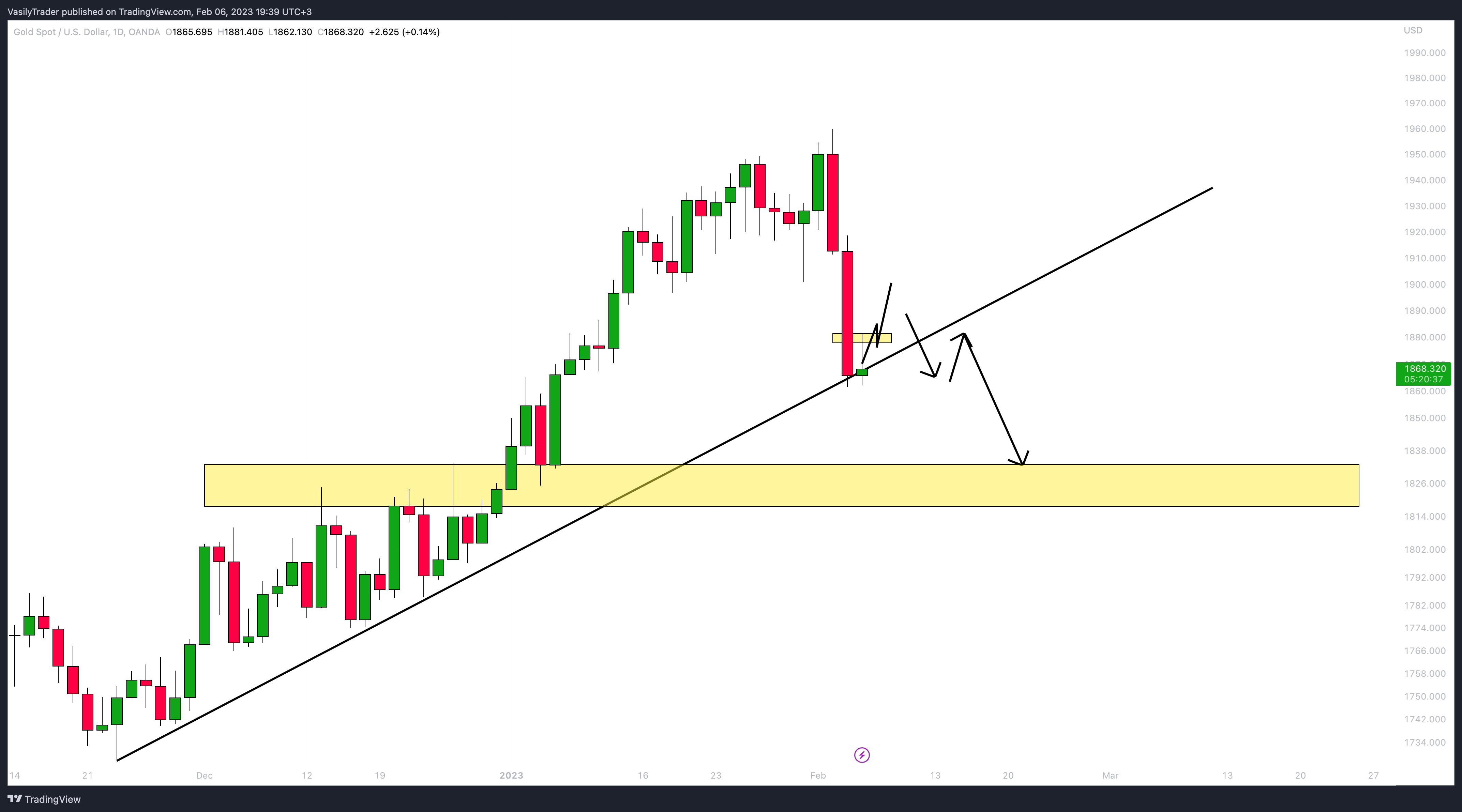 OANDA:XAUUSD Chart Image by VasilyTrader