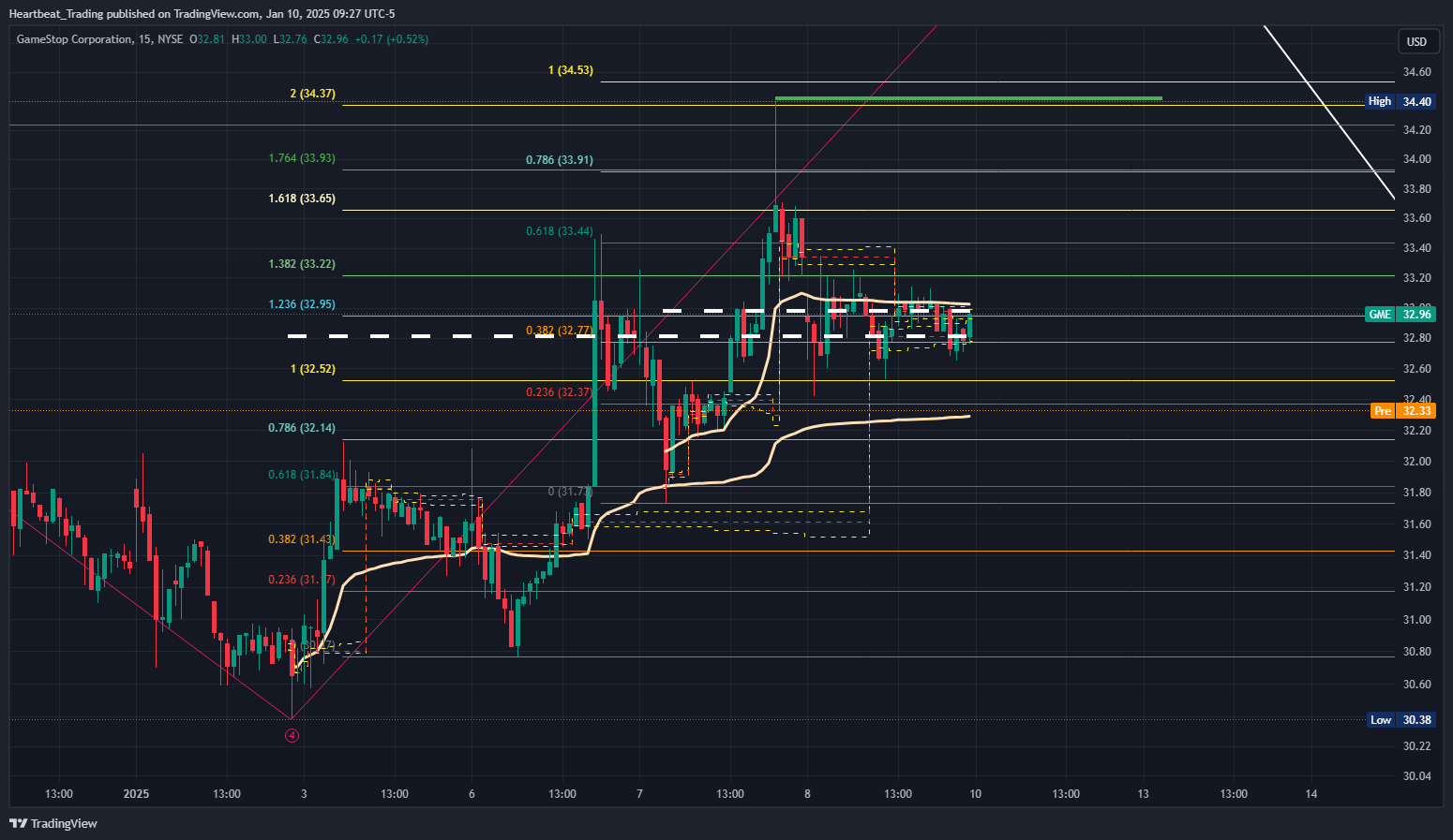 BATS:GME Chart Image by Heartbeat_Trading