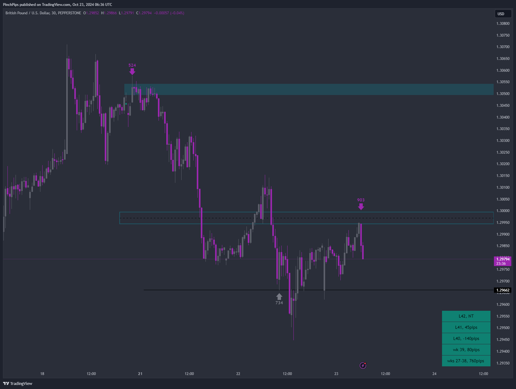 PEPPERSTONE:GBPUSD Chart Image by PinchPips