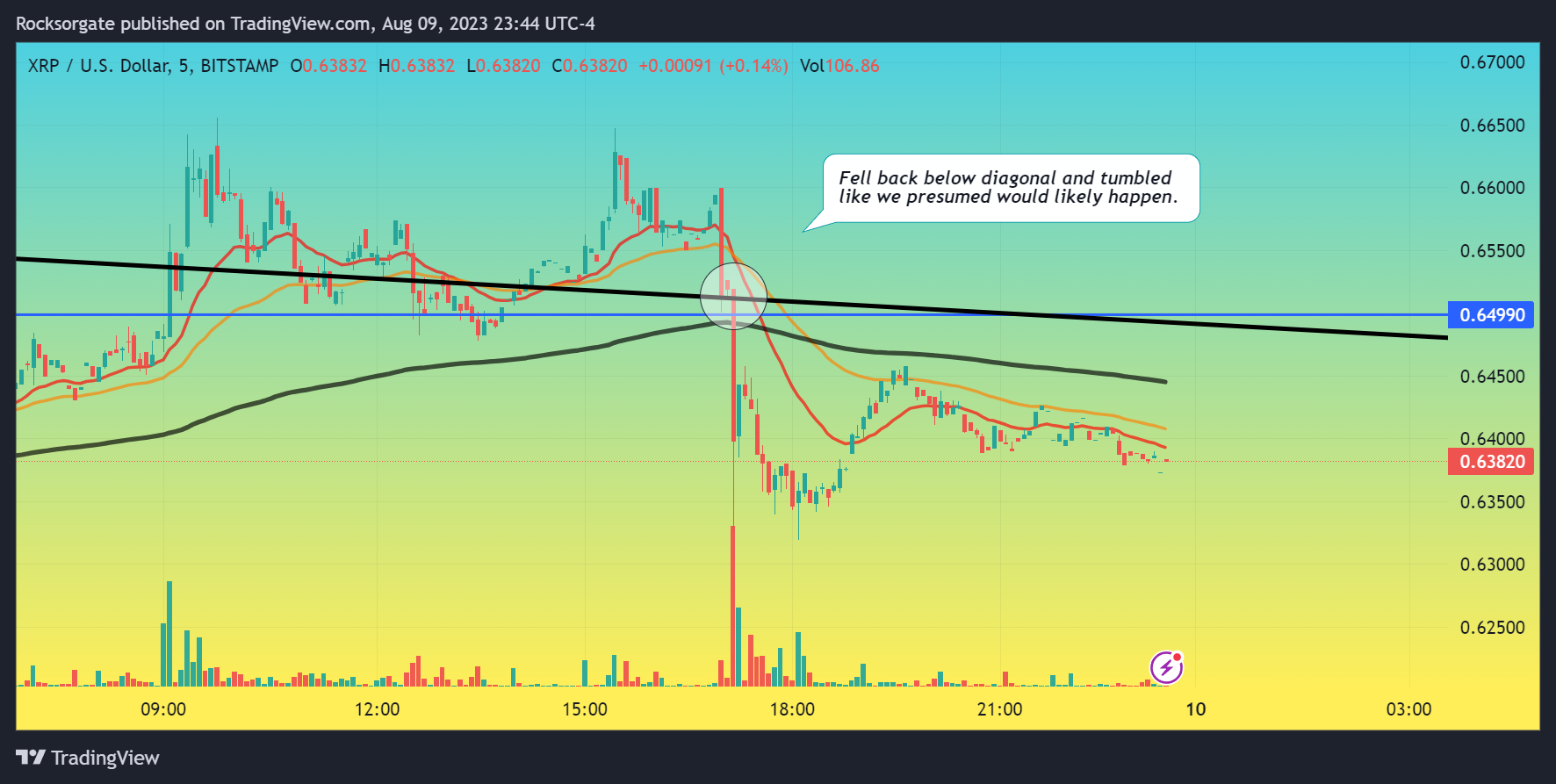 BITSTAMP:XRPUSD Chart Image by Rocksorgate
