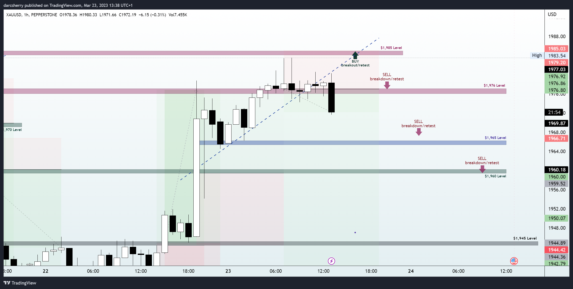 PEPPERSTONE:XAUUSD Chart Image by darcsherry