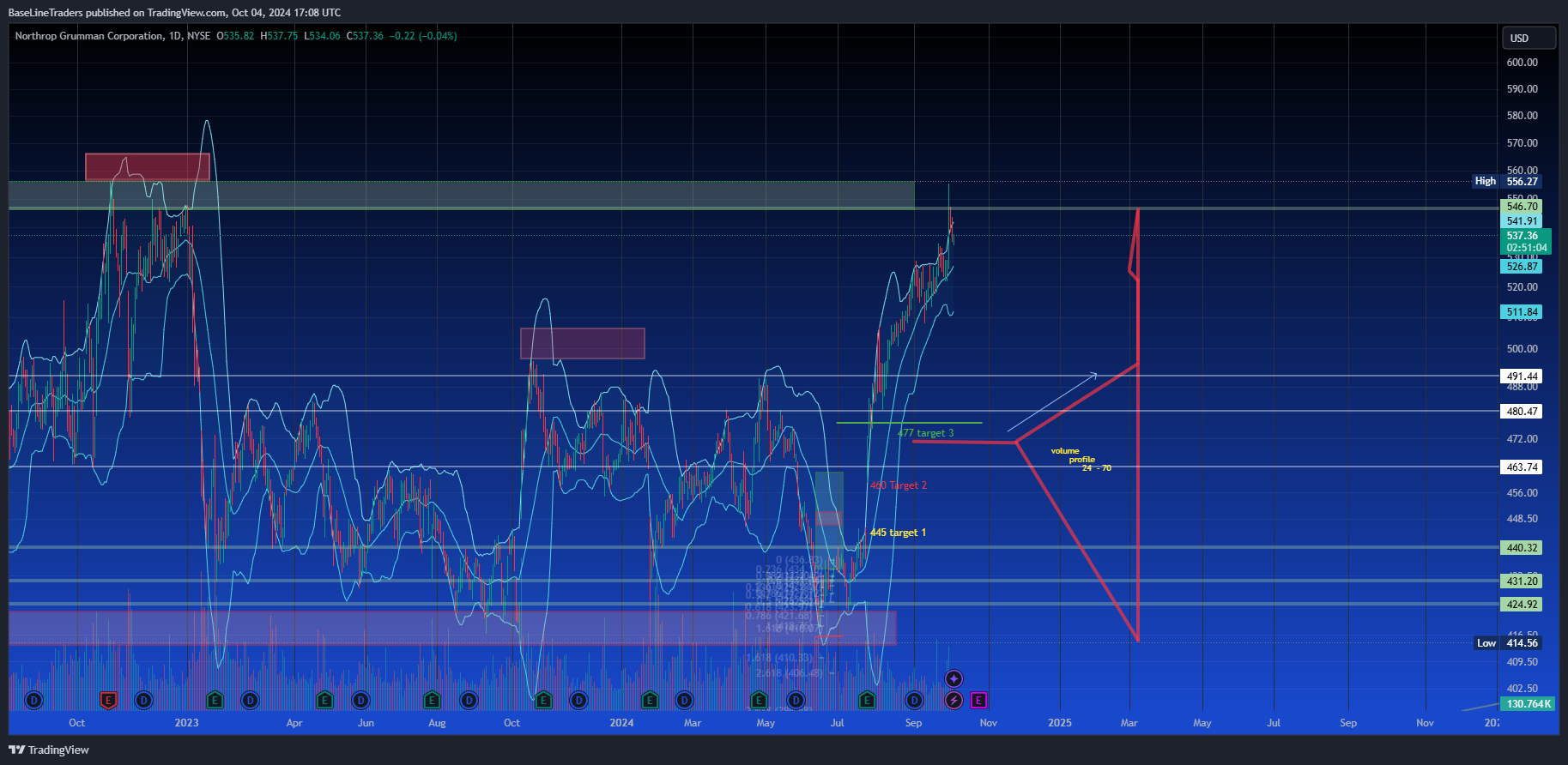 BATS:NOC Chart Image by BaseLineTraders