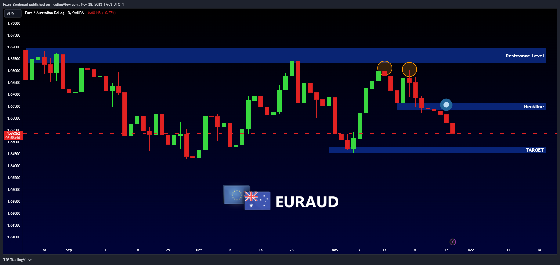 OANDA:EURAUD Chart Image by Hsan_Benhmed