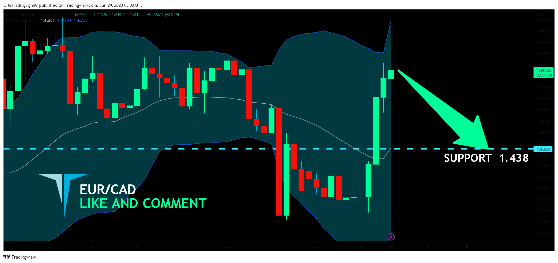 FX:EURCAD Chart Image by EliteTradingSignals