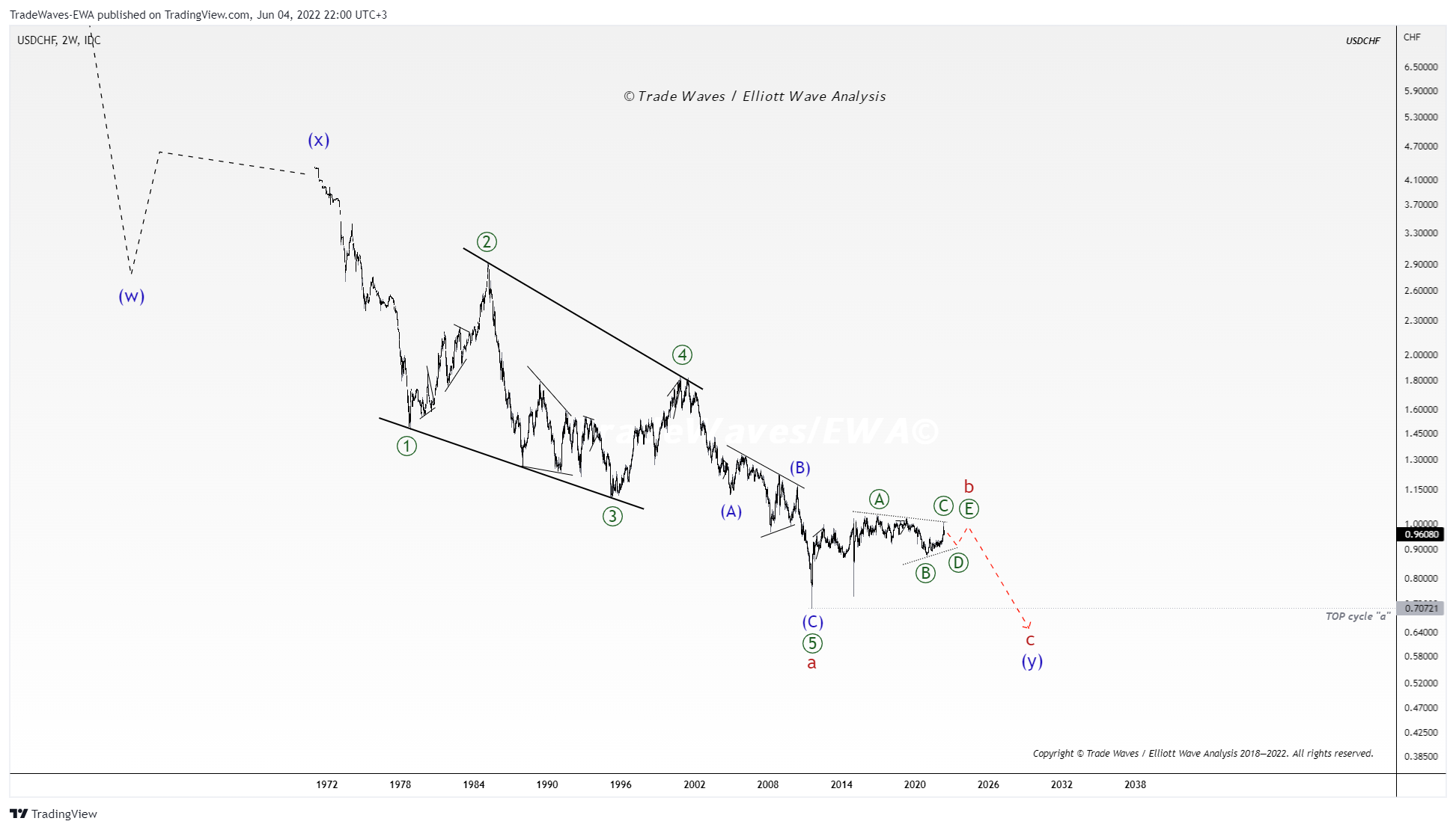 FX_IDC:USDCHF Chart Image by TradeWaves-EWA
