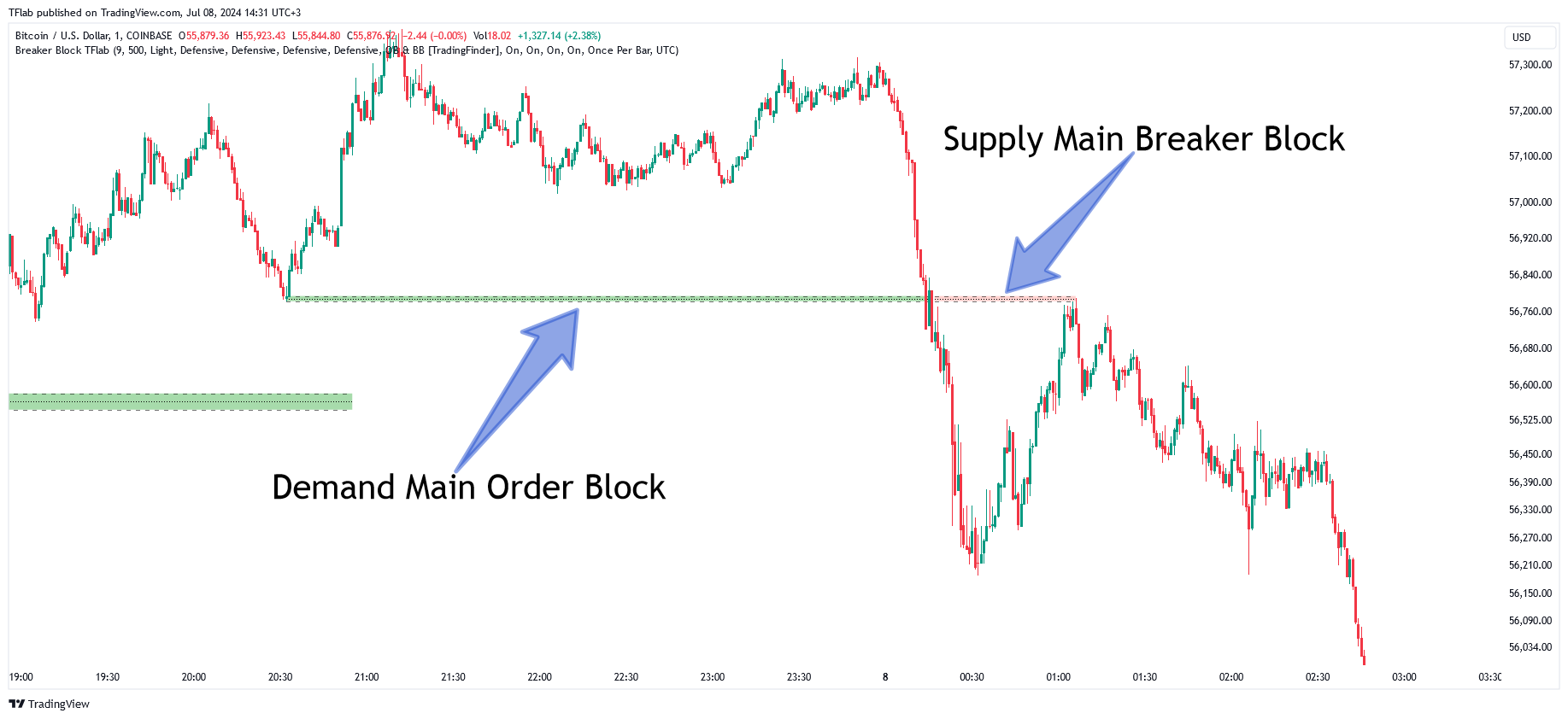 COINBASE:BTCUSD Chart Image by TFlab