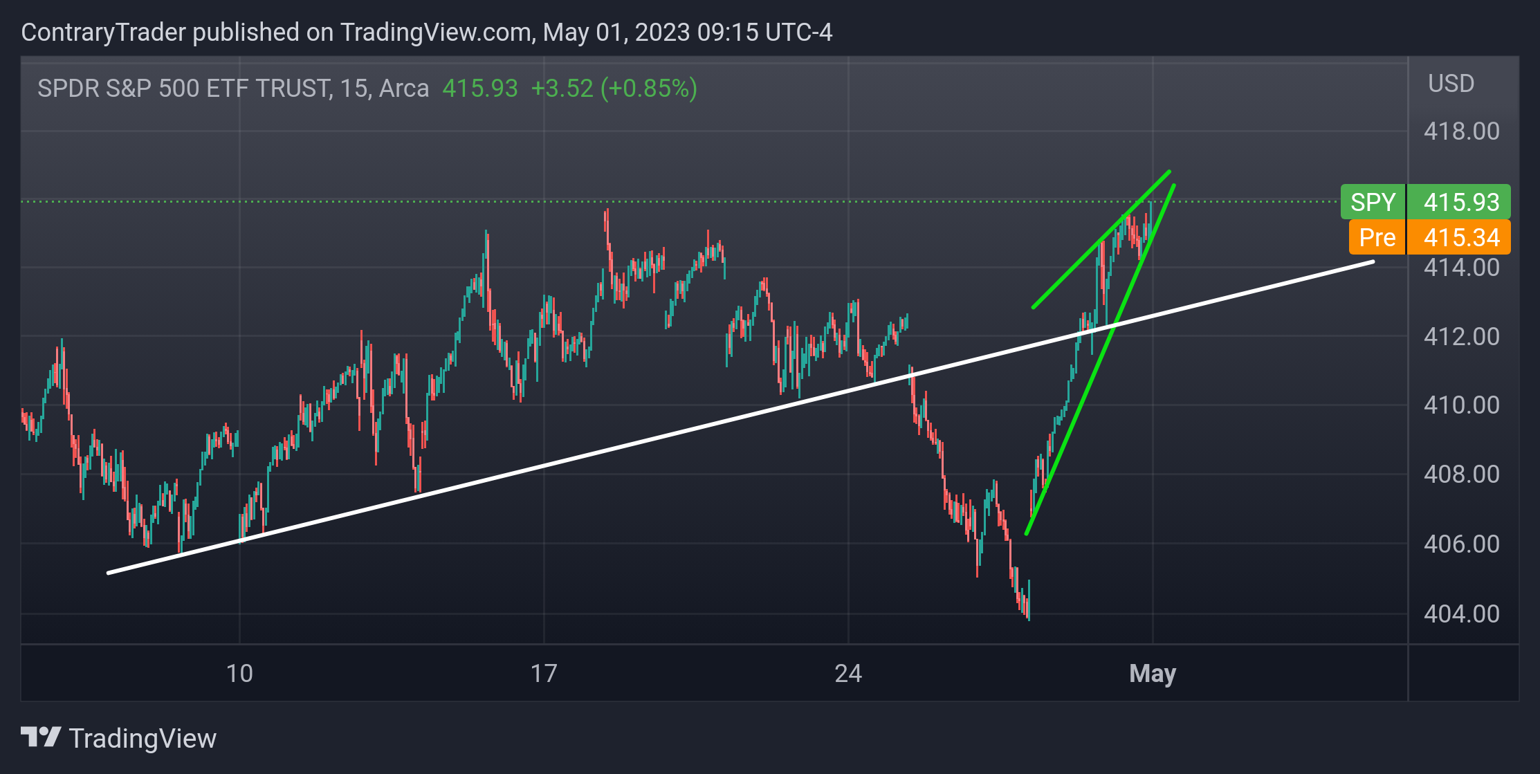 AMEX:SPY Chart Image by ContraryTrader