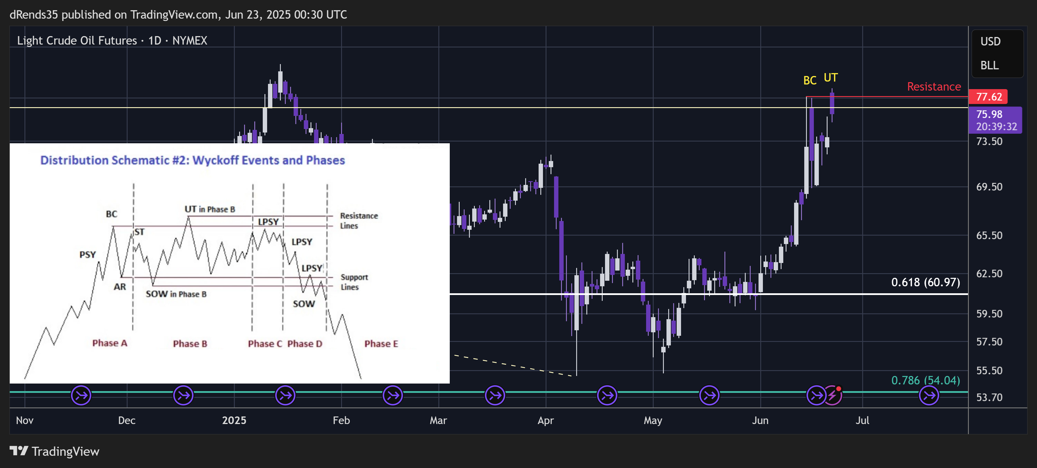 NYMEX_DL:CL1! Chart Image by dRends35