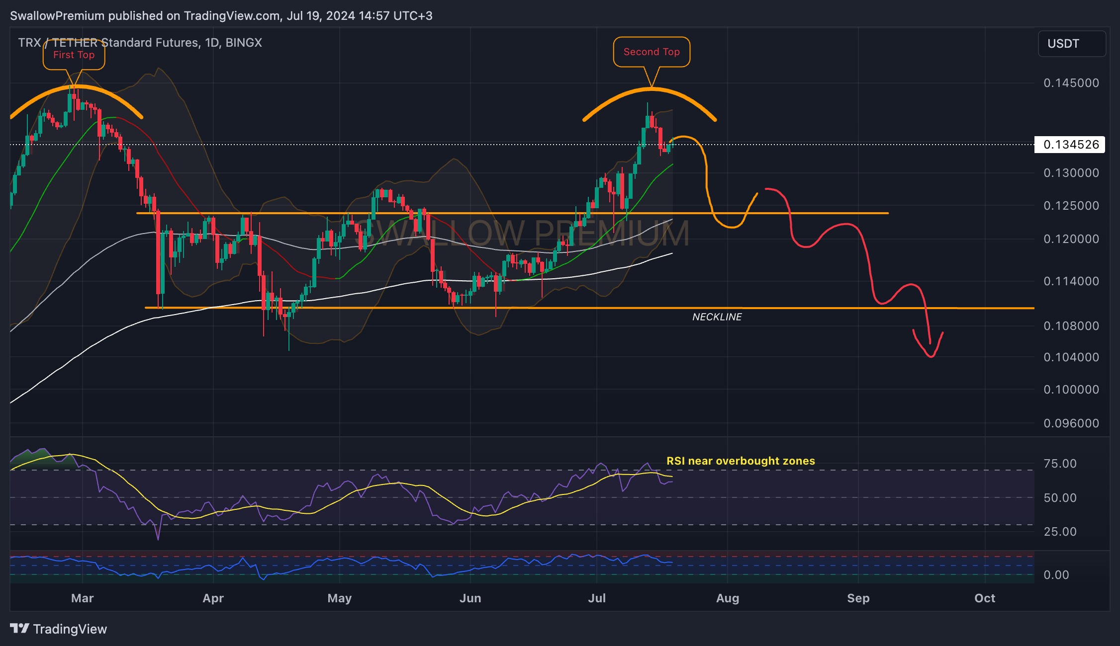 BINGX:TRXUSDT.PS Chart Image by SwallowAcademy