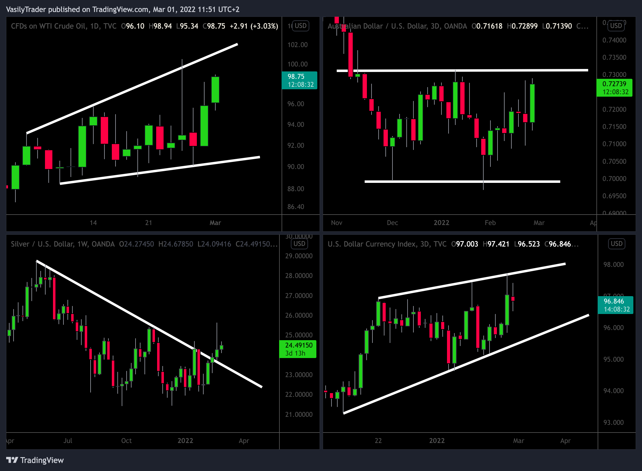 TVC:USOIL Chart Image by VasilyTrader