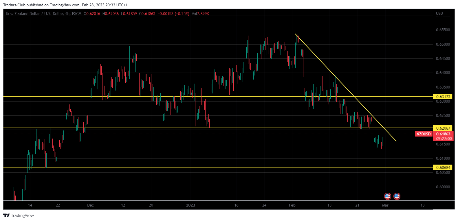 FX:NZDUSD Chart Image by Traders-Club