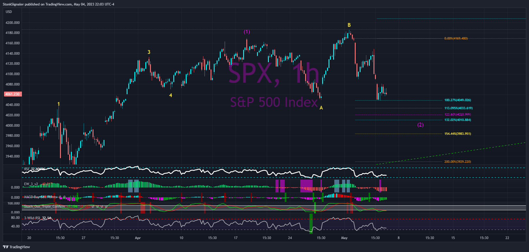 SP:SPX Chart Image by StockSignaler