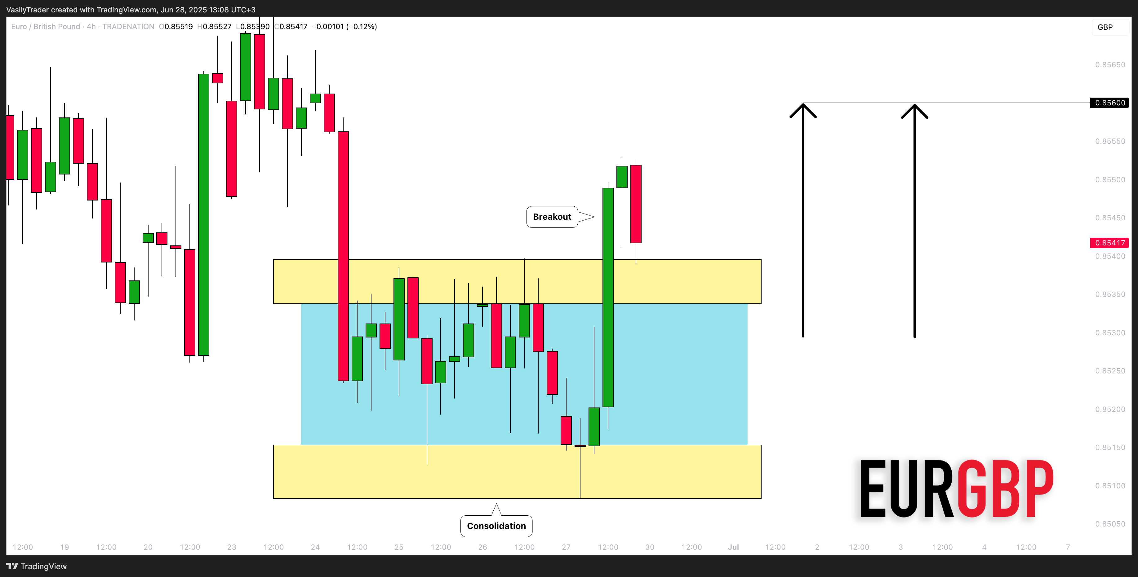 TRADENATION:EURGBP Chart Image by VasilyTrader
