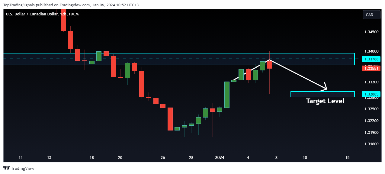 FX:USDCAD Chart Image by TopTradingSignals