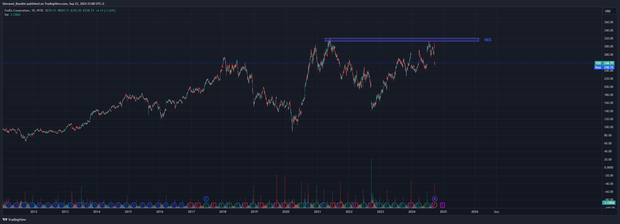 BATS:FDX Chart Image by Giovanni_Bandini