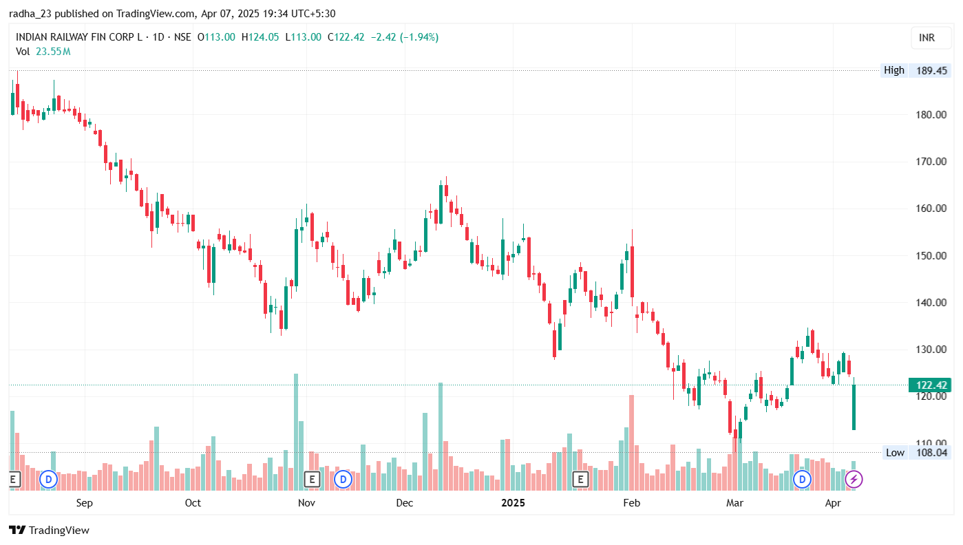 NSE:IRFC Chart Image by radha_23