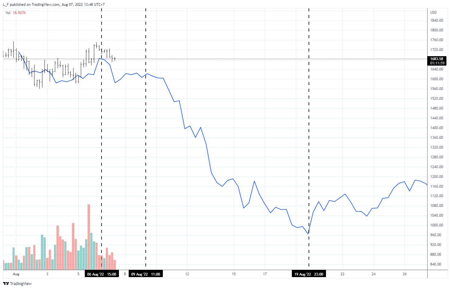 COINBASE:ETHUSD Chart Image by L_F