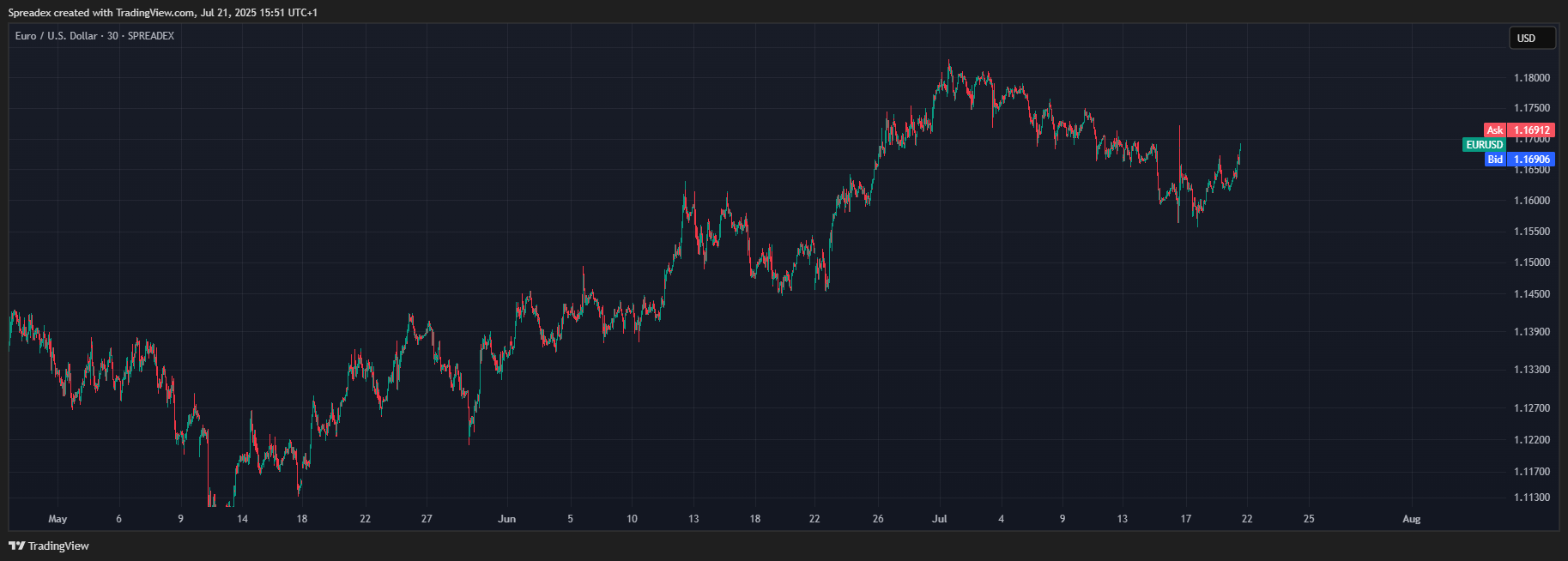 SPREADEX:EURUSD Chart Image by Spreadex