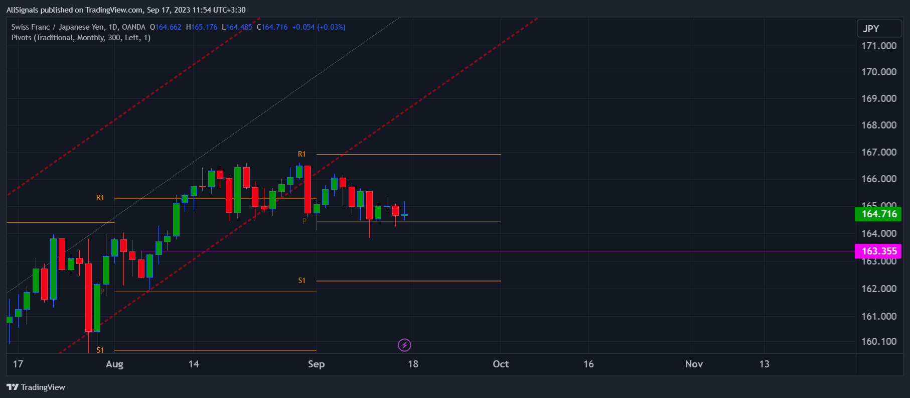 OANDA:CHFJPY Chart Image by AliSignals