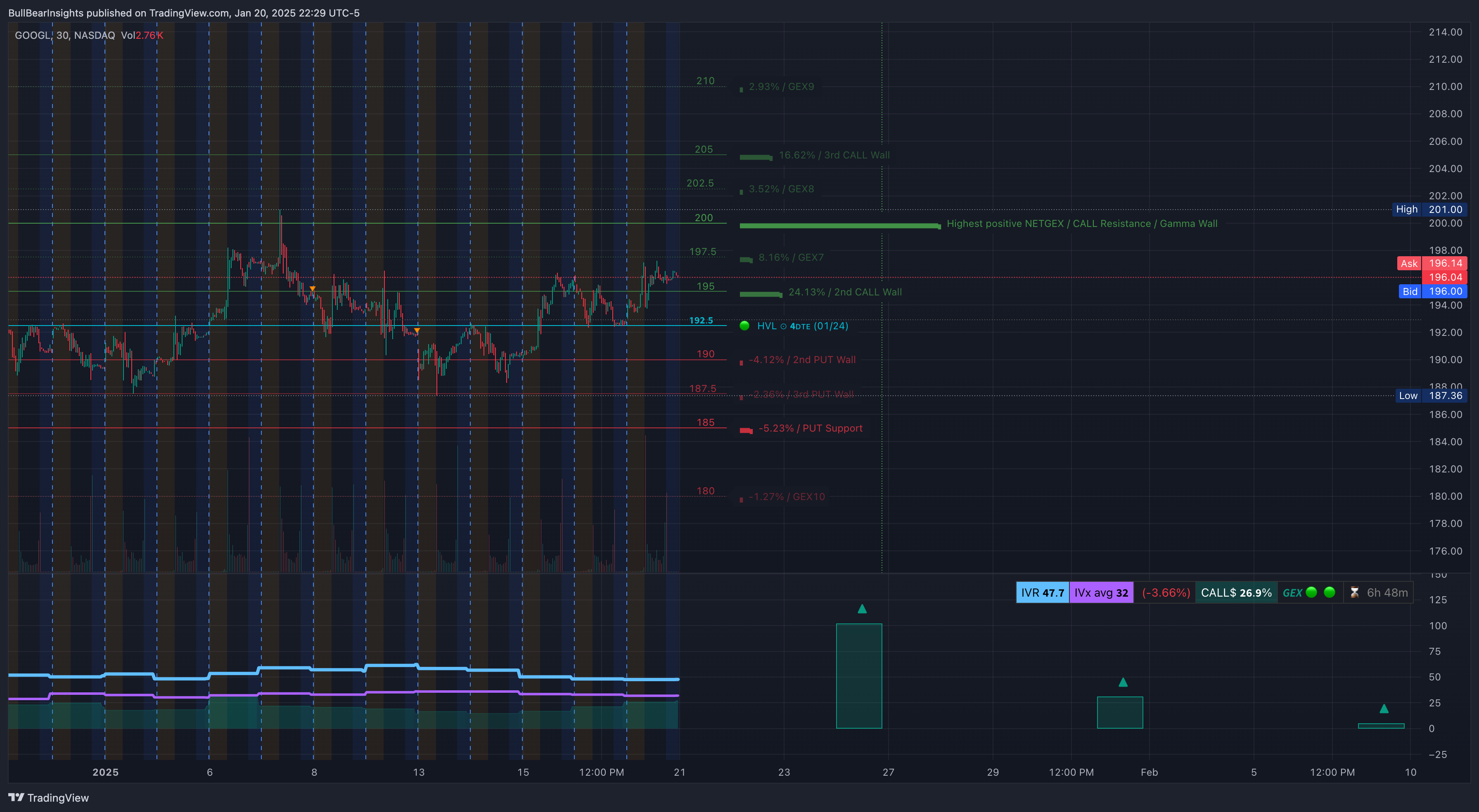 NASDAQ:GOOGL Chart Image by BullBearInsights