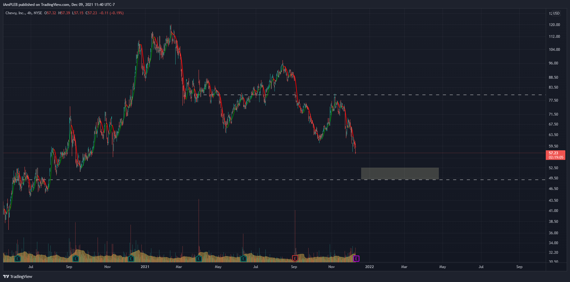 NYSE:CHWY Chart Image by iAmPLEB