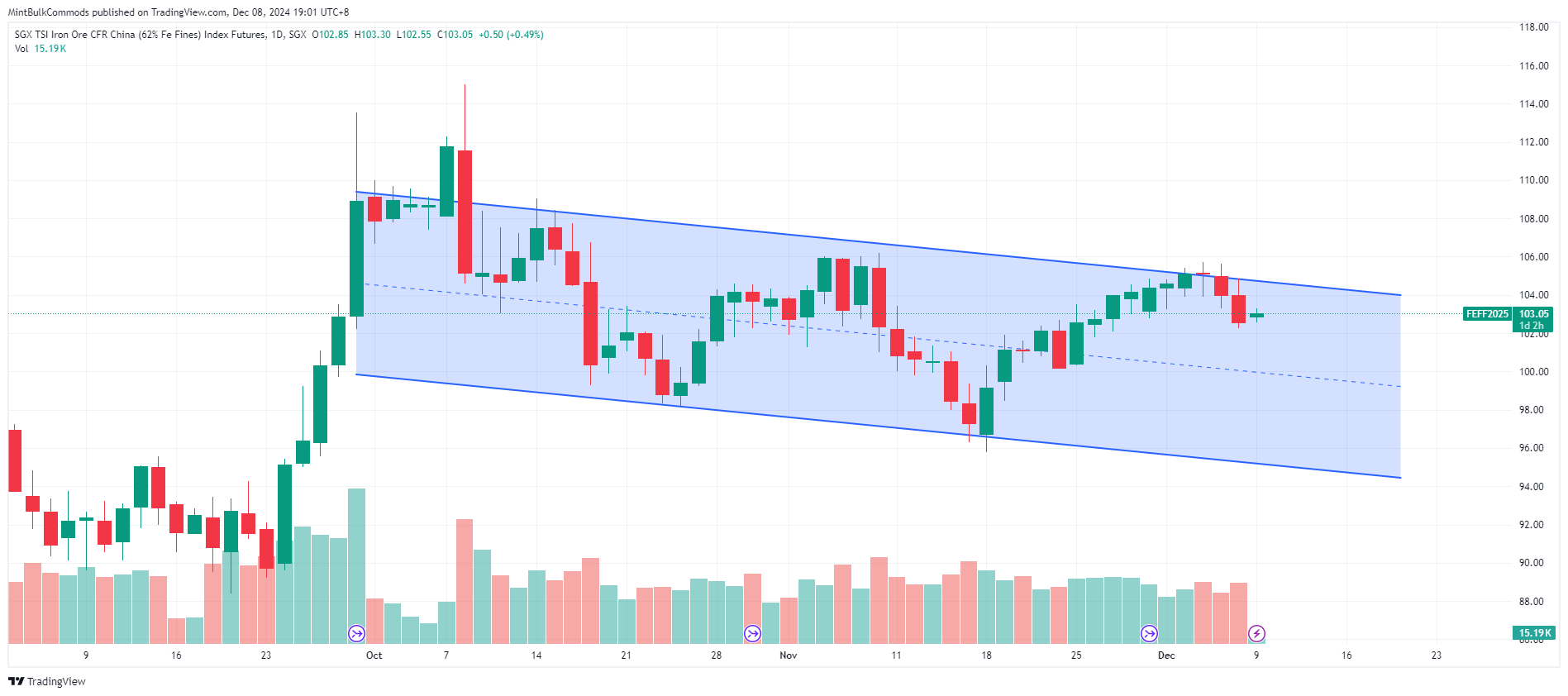 SGX_DLY:FEF2! Chart Image by MintBulkCommods