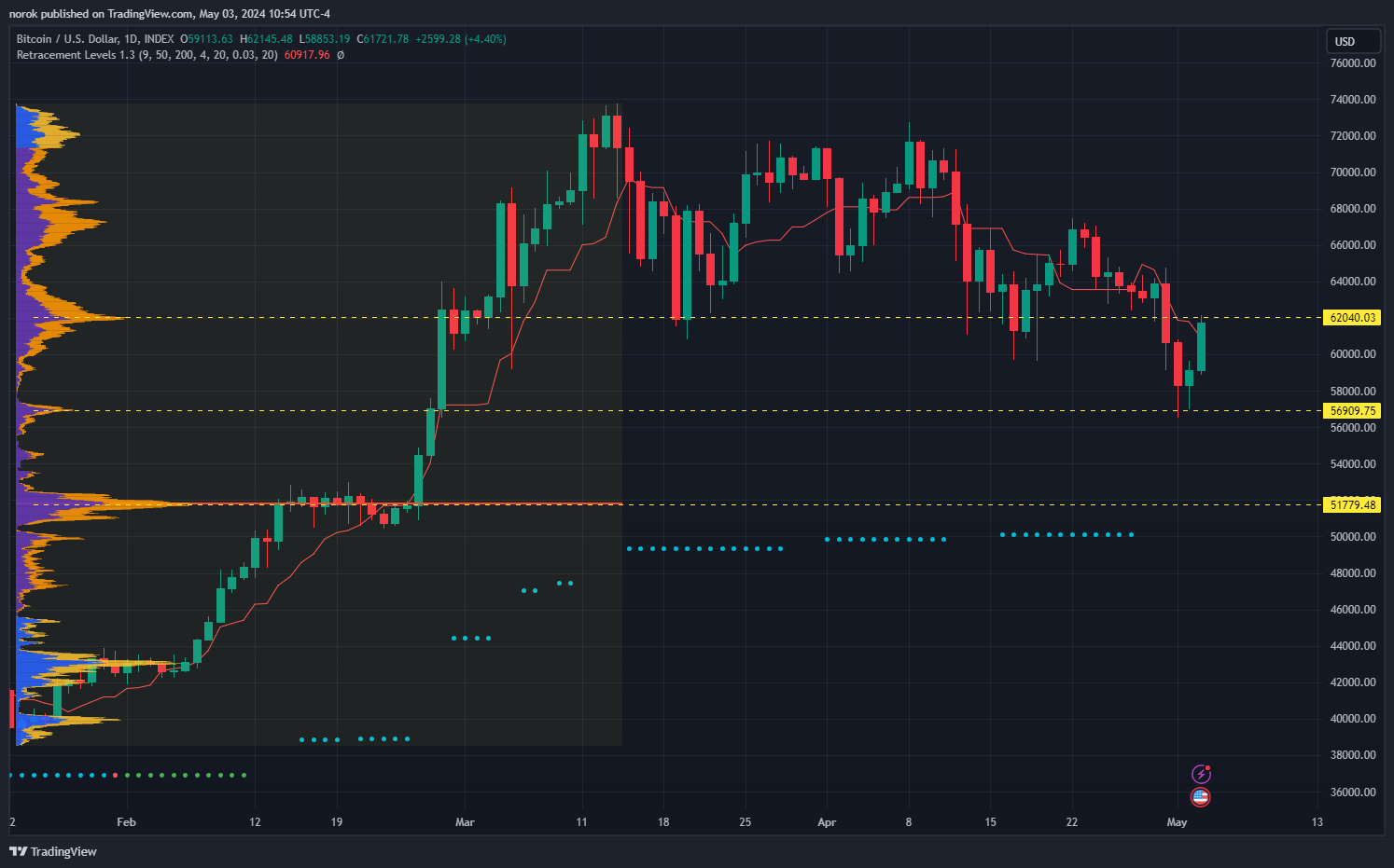 INDEX:BTCUSD Chart Image by norok