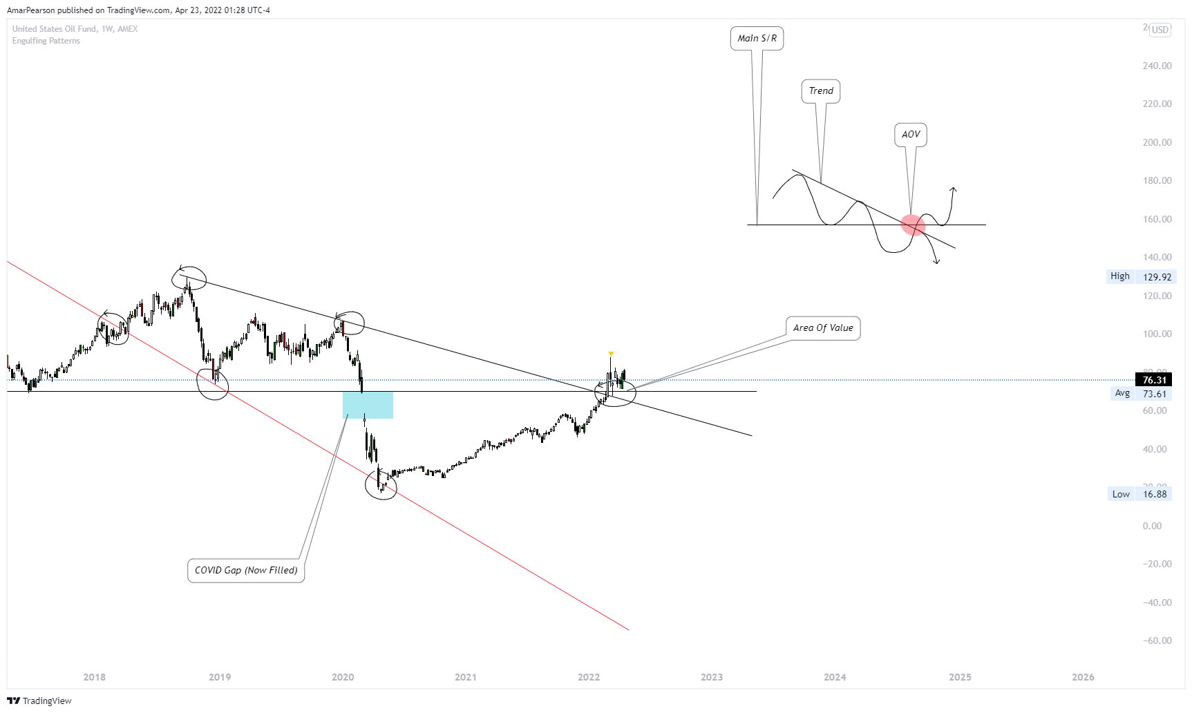 AMEX:USO Chart Image by N0ST0PL0SS