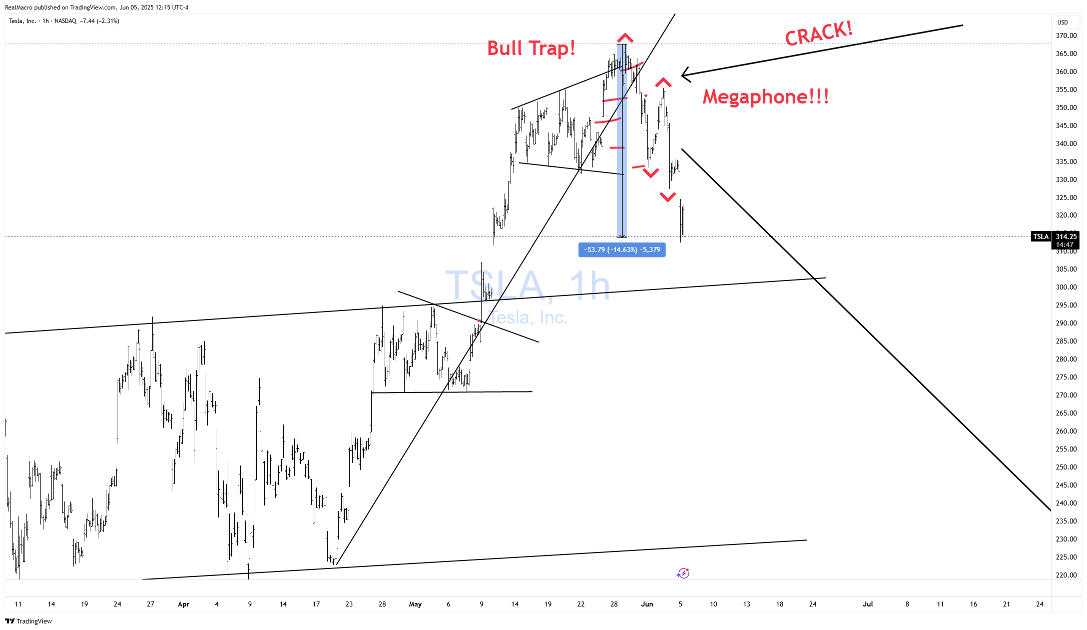 BATS:TSLA Chart Image by RealMacro