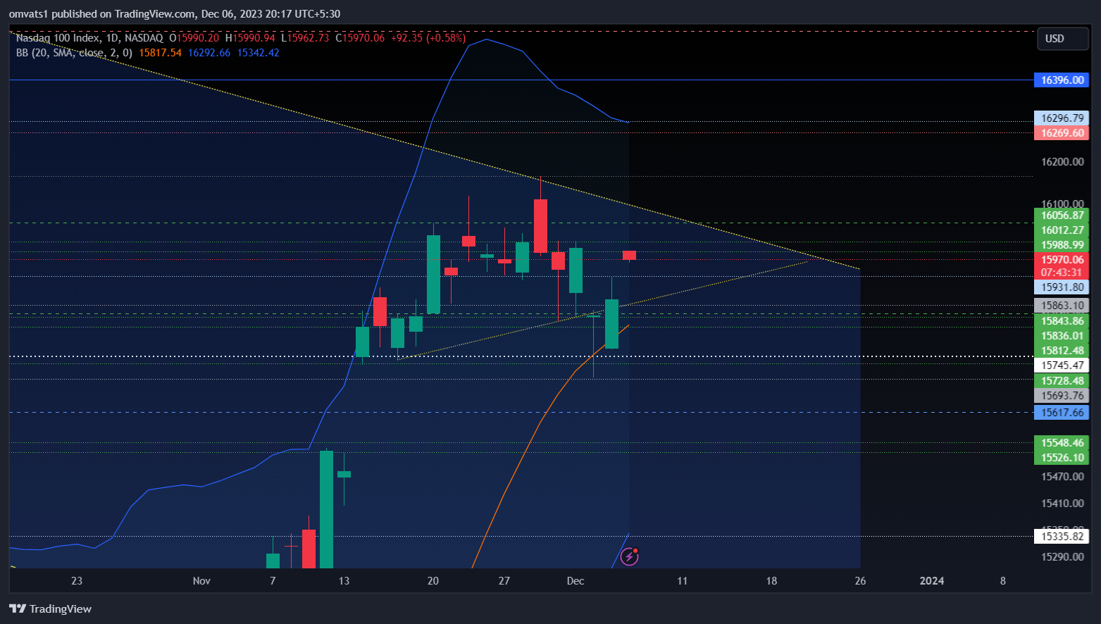 NASDAQ_DLY:NDX Chart Image by omvats1