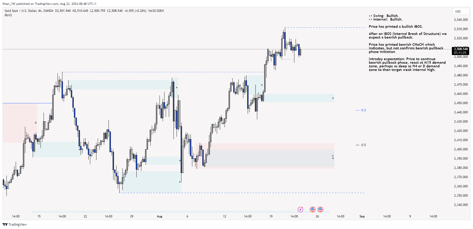 OANDA:XAUUSD Chart Image by Khan_YIK