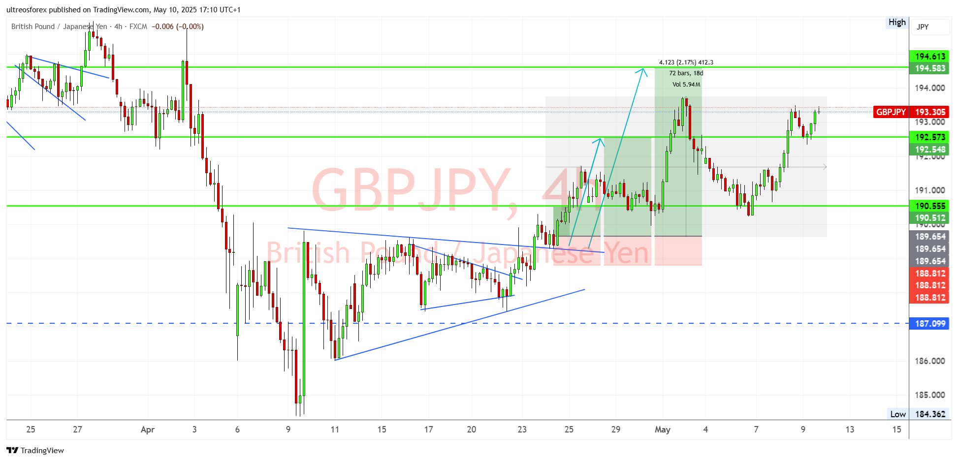FX:GBPJPY Chart Image by ultreosforex
