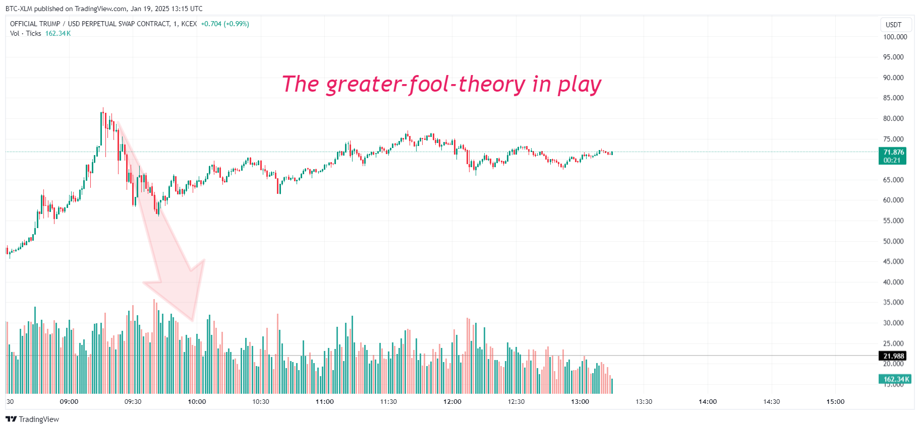 KCEX:TRUMPUSDT.P Chart Image by BTC-XLM