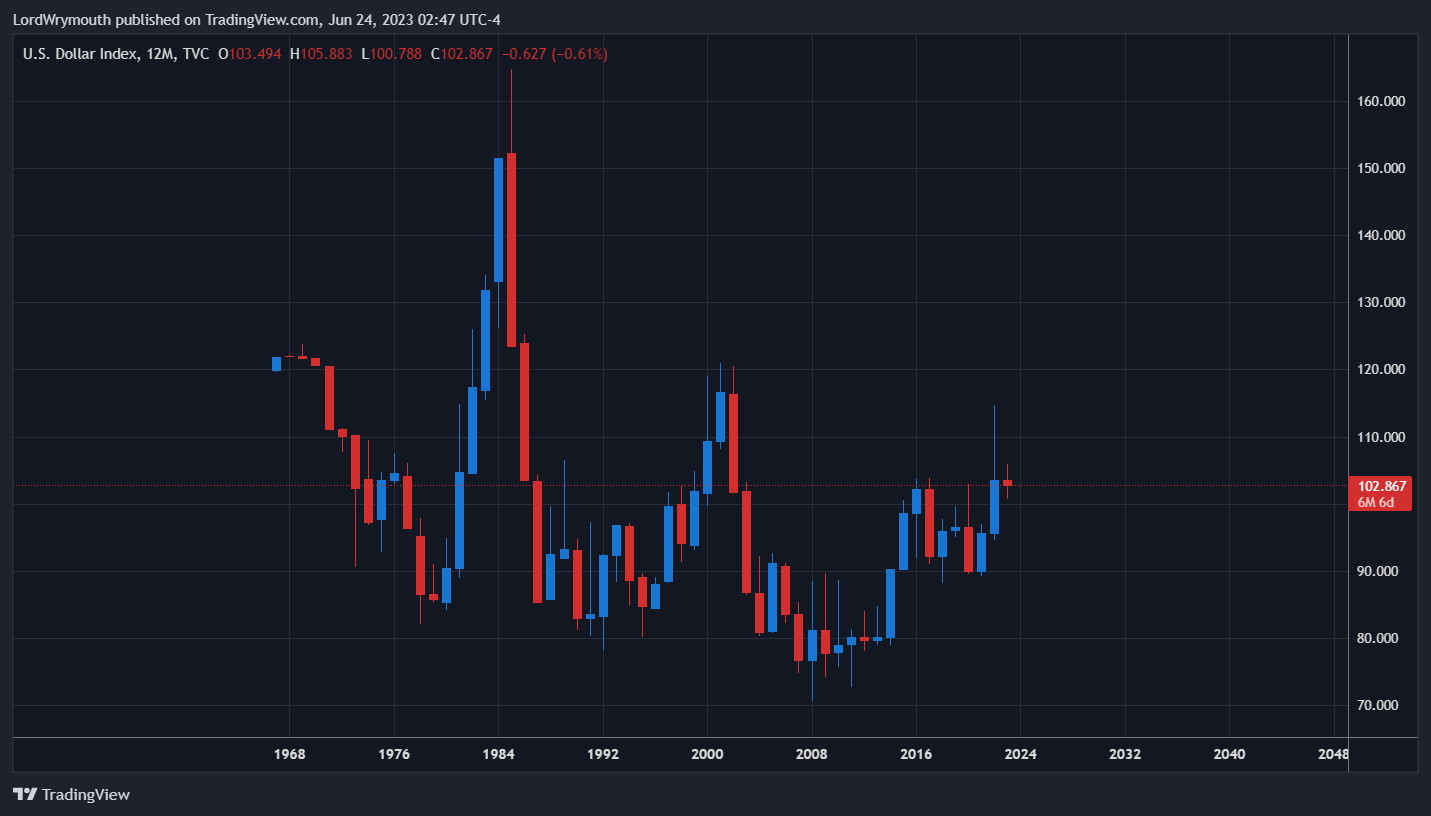 TVC:DXY Chart Image by LordWrymouth