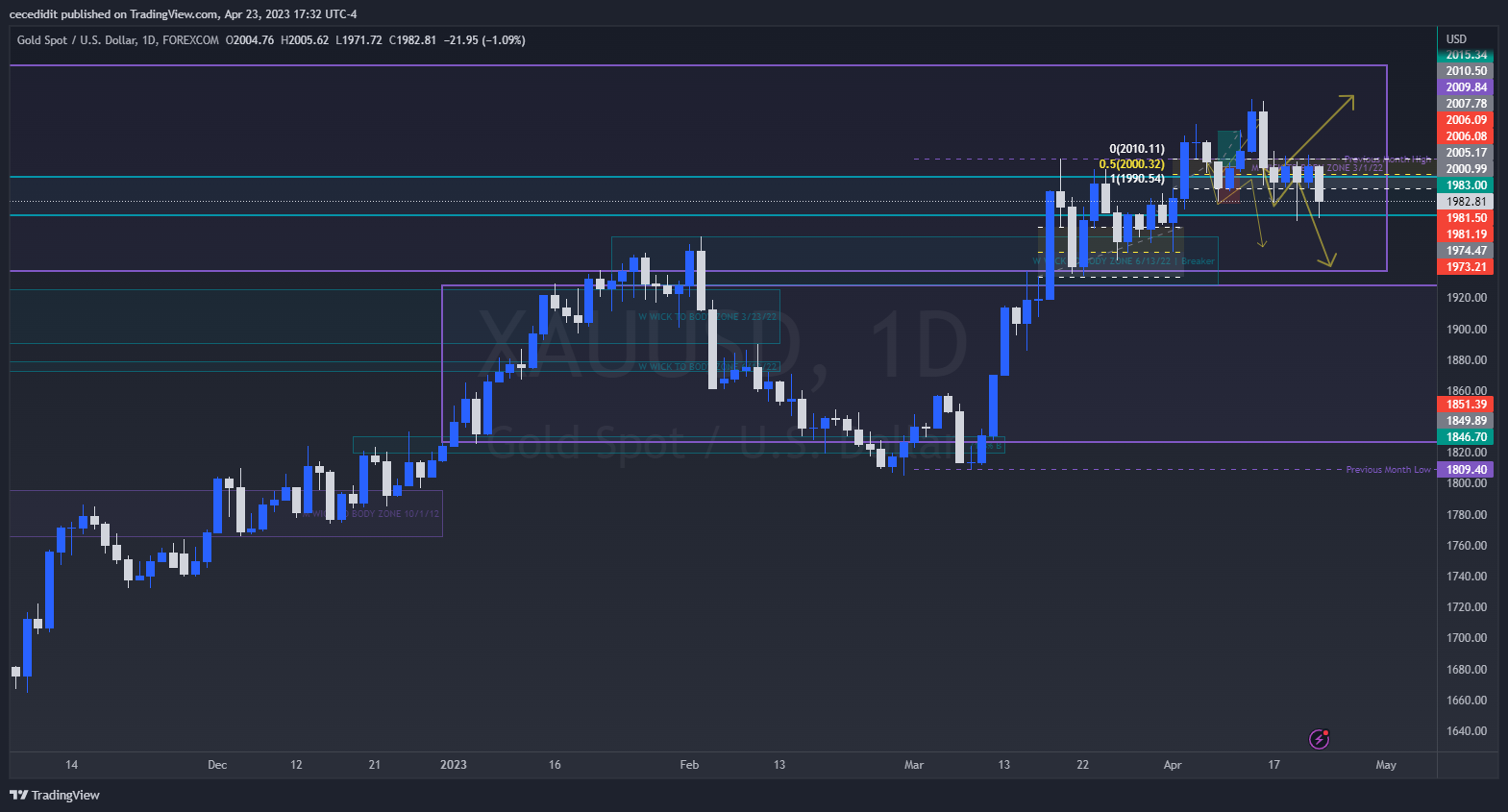 FOREXCOM:XAUUSD Chart Image by cecedidit