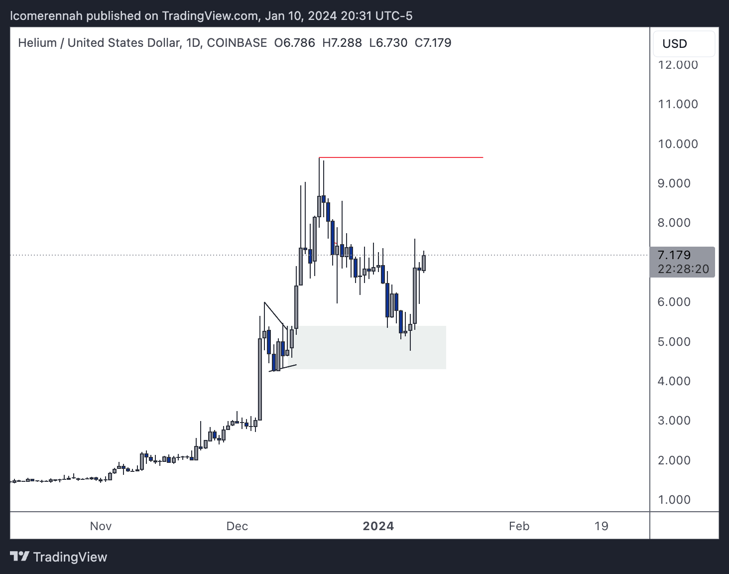 COINBASE:HNTUSD Chart Image by lcomerennah