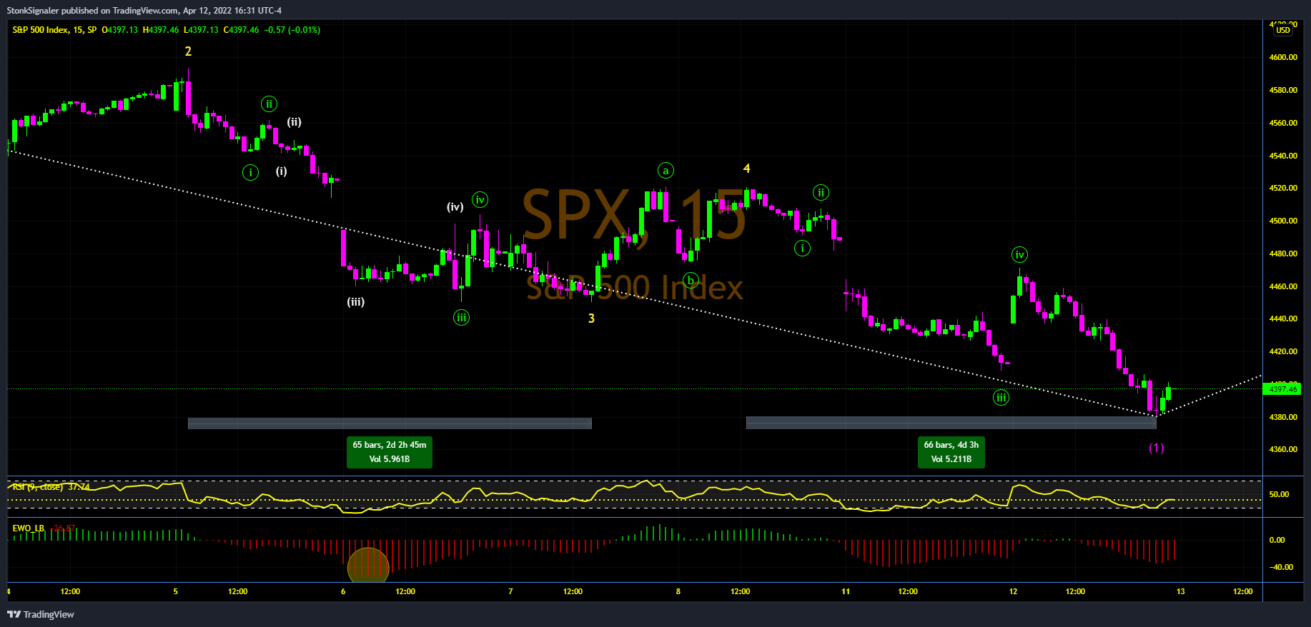 SP:SPX Chart Image by StockSignaler