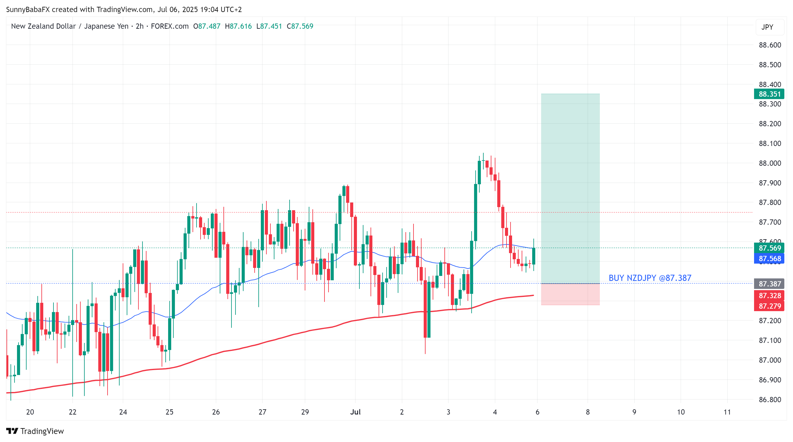 FOREXCOM:NZDJPY Chart Image by SunnyBabaFX