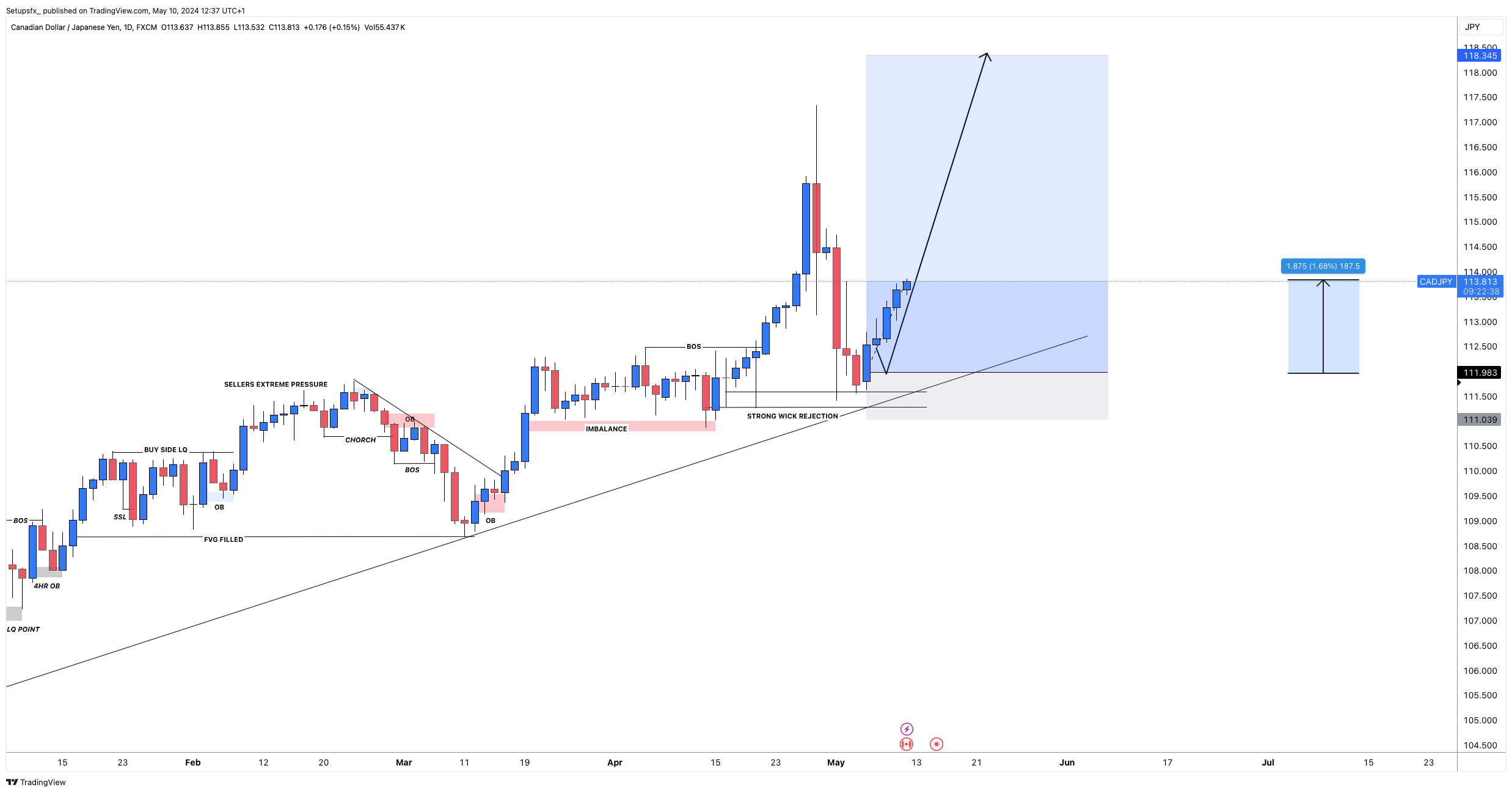 FX:CADJPY Chart Image by Setupsfx_