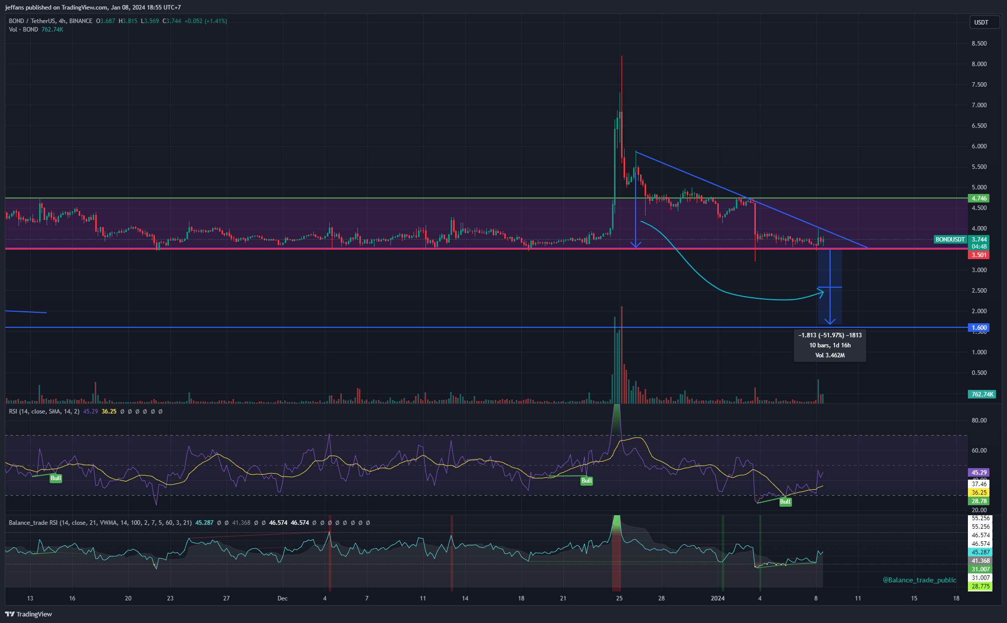 BINANCE:BONDUSDT Chart Image by jeffans